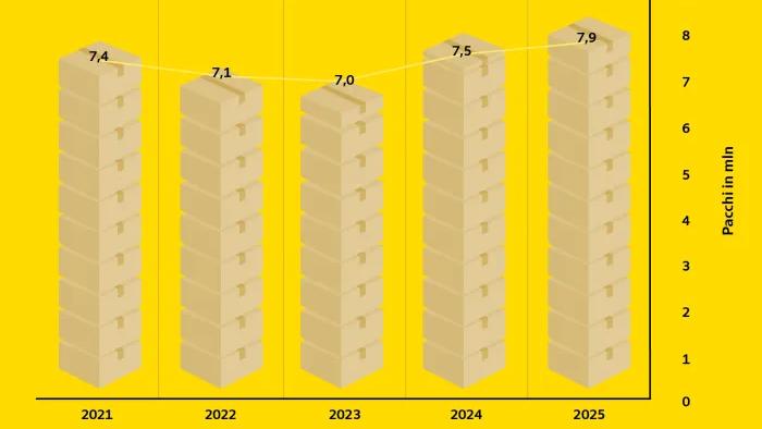 Grafico a barre su sfondo giallo che mostra il numero di pacchi elaborati da La Posta intorno al Black Friday: 2021: 7,4 Mio., 2022: 7,1 Mio., 2023: 7,0 Mio., 2024: 7,5 Mio., 2025: 7,9 Mio. Linea di tendenza leggermente crescente.