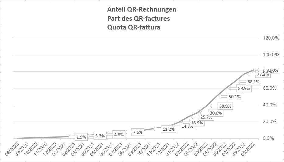 Grafico a linee che mostra la quota delle fatture QR in Svizzera da agosto 2020 a settembre 2022. La quota aumenta da 0 % a 86 %, con valori intermedi come 1,9 %, 11,2 %, 30,6 % e 77,2 %. Titolo in tedesco, francese e italiano.