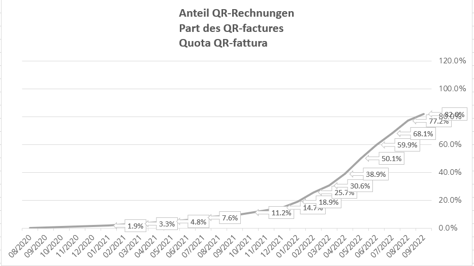 Grafico a linee che mostra la quota delle fatture QR in Svizzera da agosto 2020 a settembre 2022. La quota aumenta da 0 % a 86 %, con valori intermedi come 1,9 %, 11,2 %, 30,6 % e 77,2 %. Titolo in tedesco, francese e italiano.