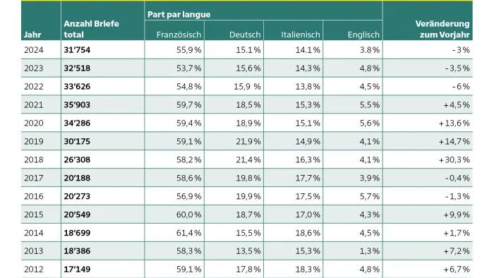 Tabelle zeigt Anzahl Briefe ans Christkind von 2012 bis 2024 sowie Sprachanteile (Französisch, Deutsch, Italienisch, Englisch) und prozentuale Veränderung zum Vorjahr. Höchstwert 2021 mit 35’903 Briefen, Tiefstwert 2012 mit 17’149. Französisch dominiert durchgehend, Deutsch und Italienisch folgen, Englisch unter 6 %.