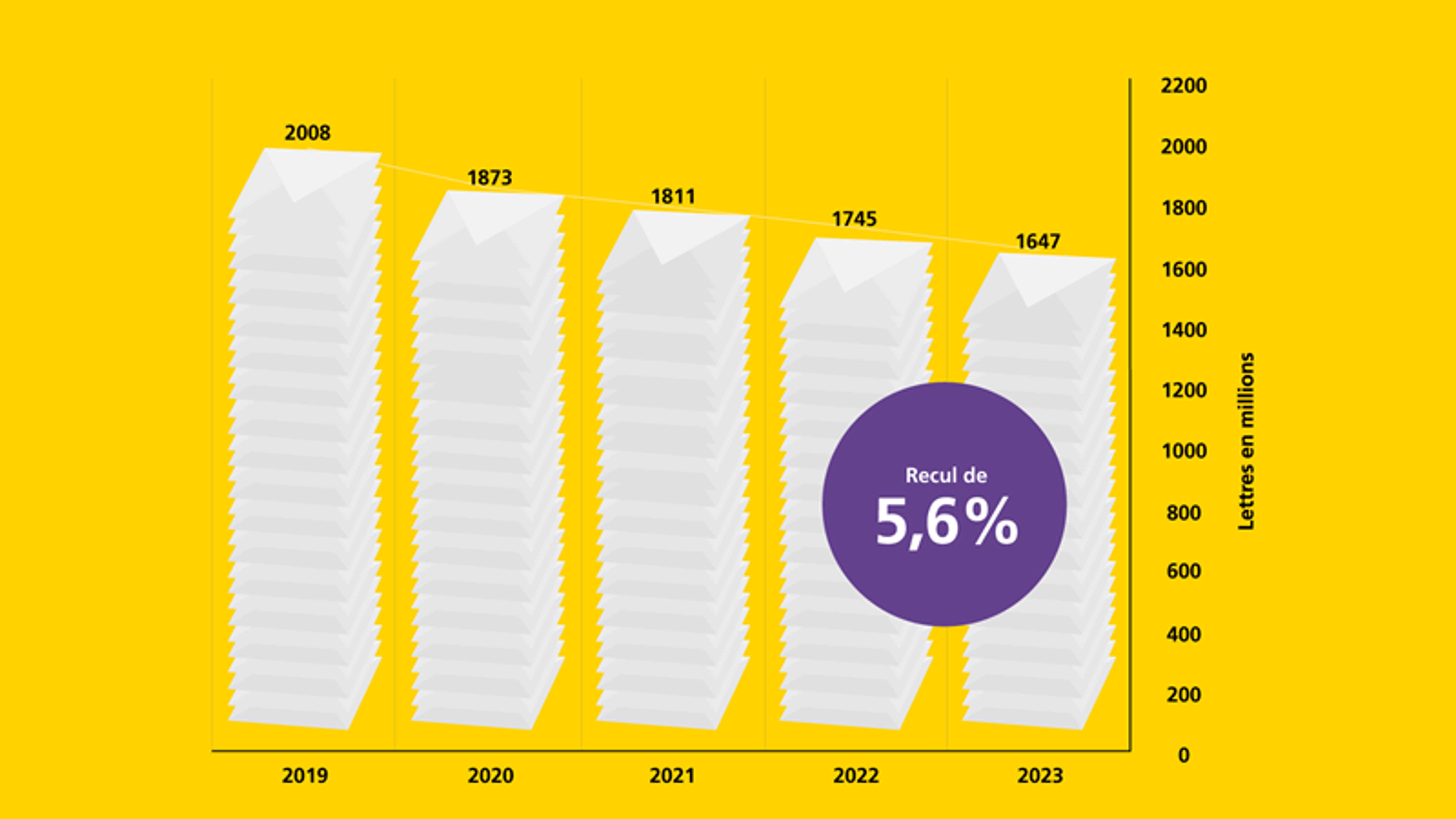 Le diagramme en bâtons du nombre de colis entre 2019 et 2023 a été mis en évidence par une baisse de 4,7%.
