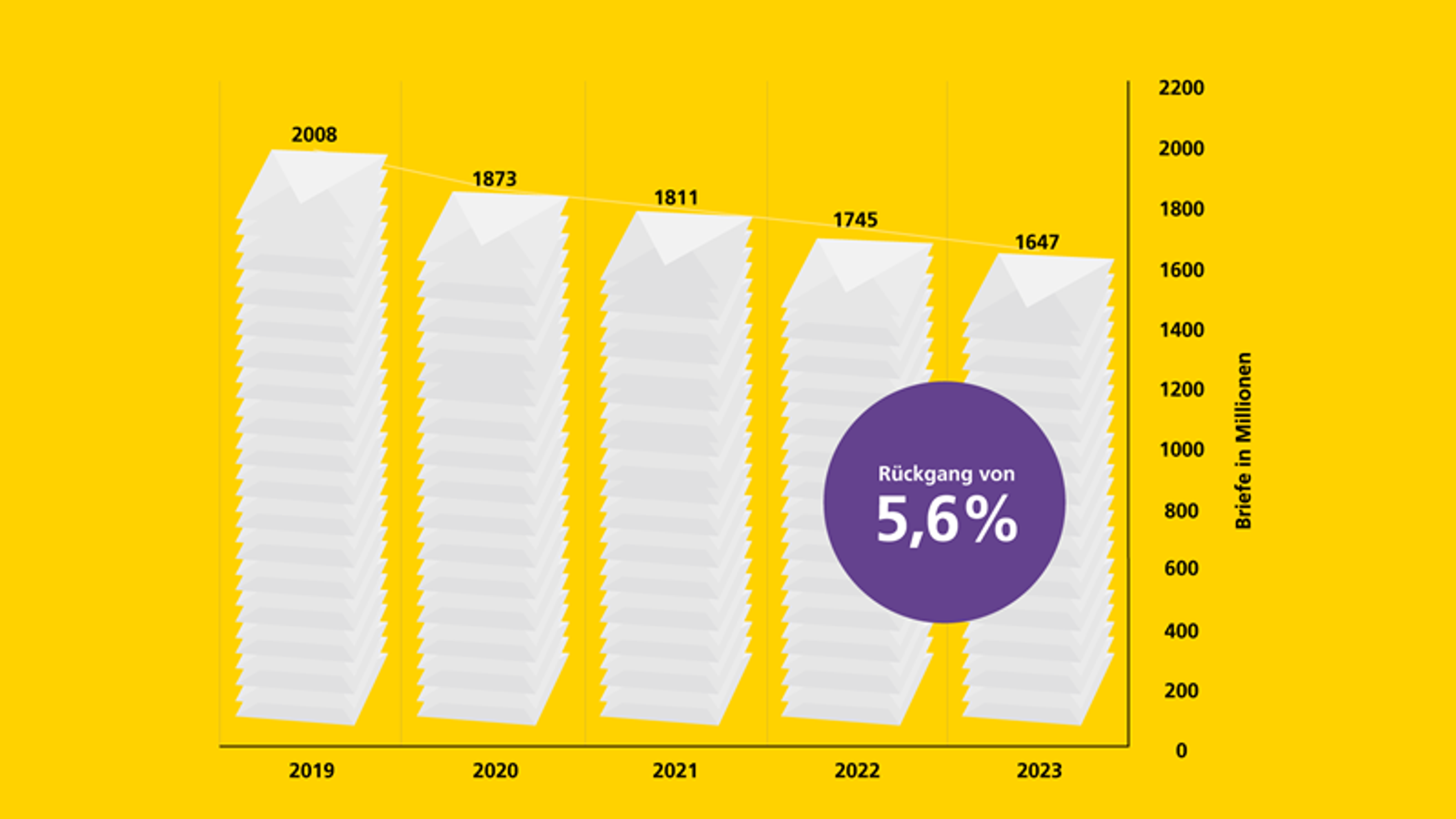 Ein Balkendiagramm zeigt Paketmengen von 2019 bis 2023 mit einem 4,7% Rückgang.