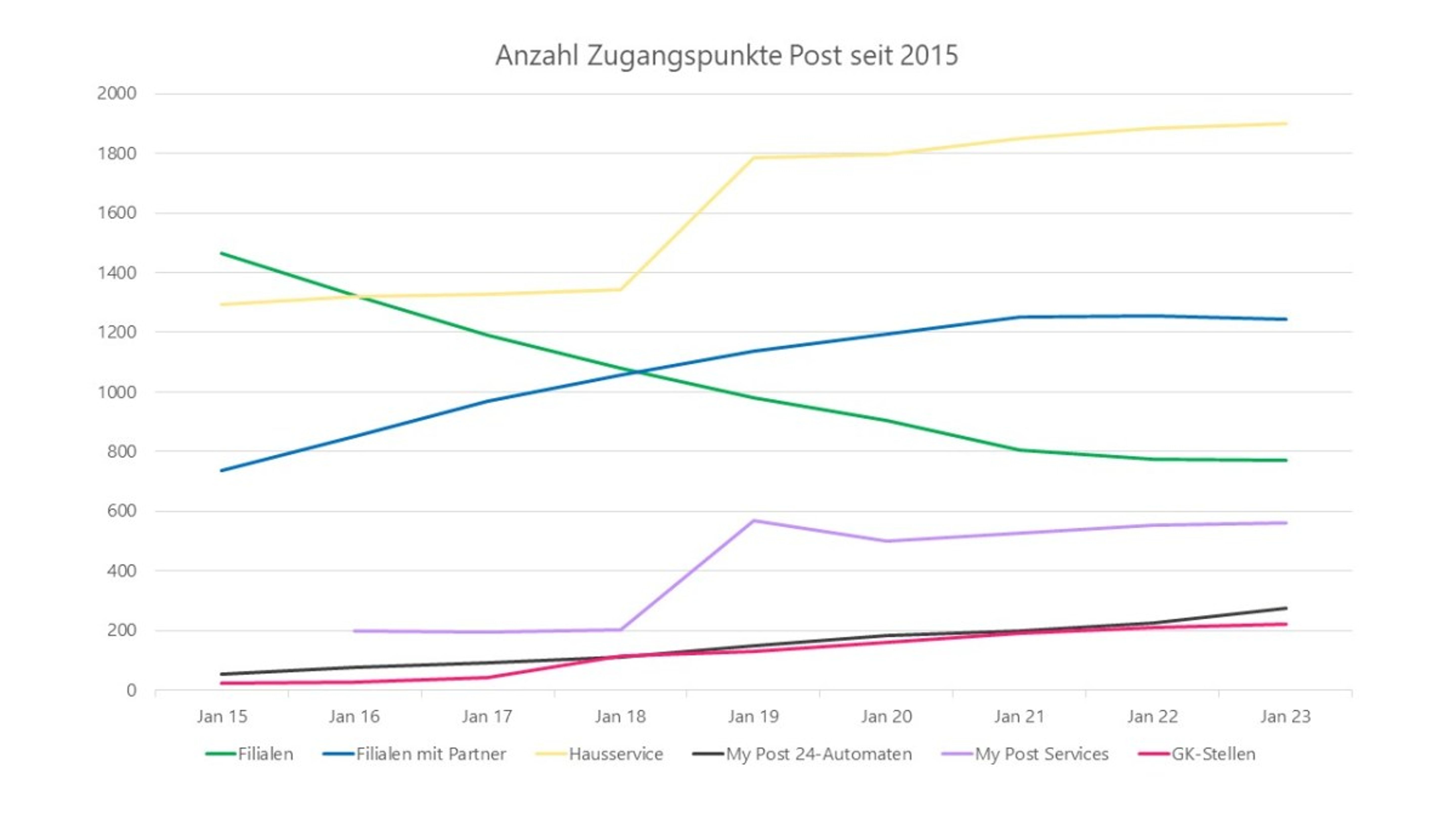 Liniendiagramm zeigt die Entwicklung der Anzahl Zugangspunkte der Post in der Schweiz von Januar 2015 bis Januar 2023. Kategorien: Filialen, Filialen mit Partner, Hausservice, My Post 24-Automaten, My Post Services und GK-Stellen. Filialen nehmen ab, Partnerfilialen und Hausservice steigen deutlich.