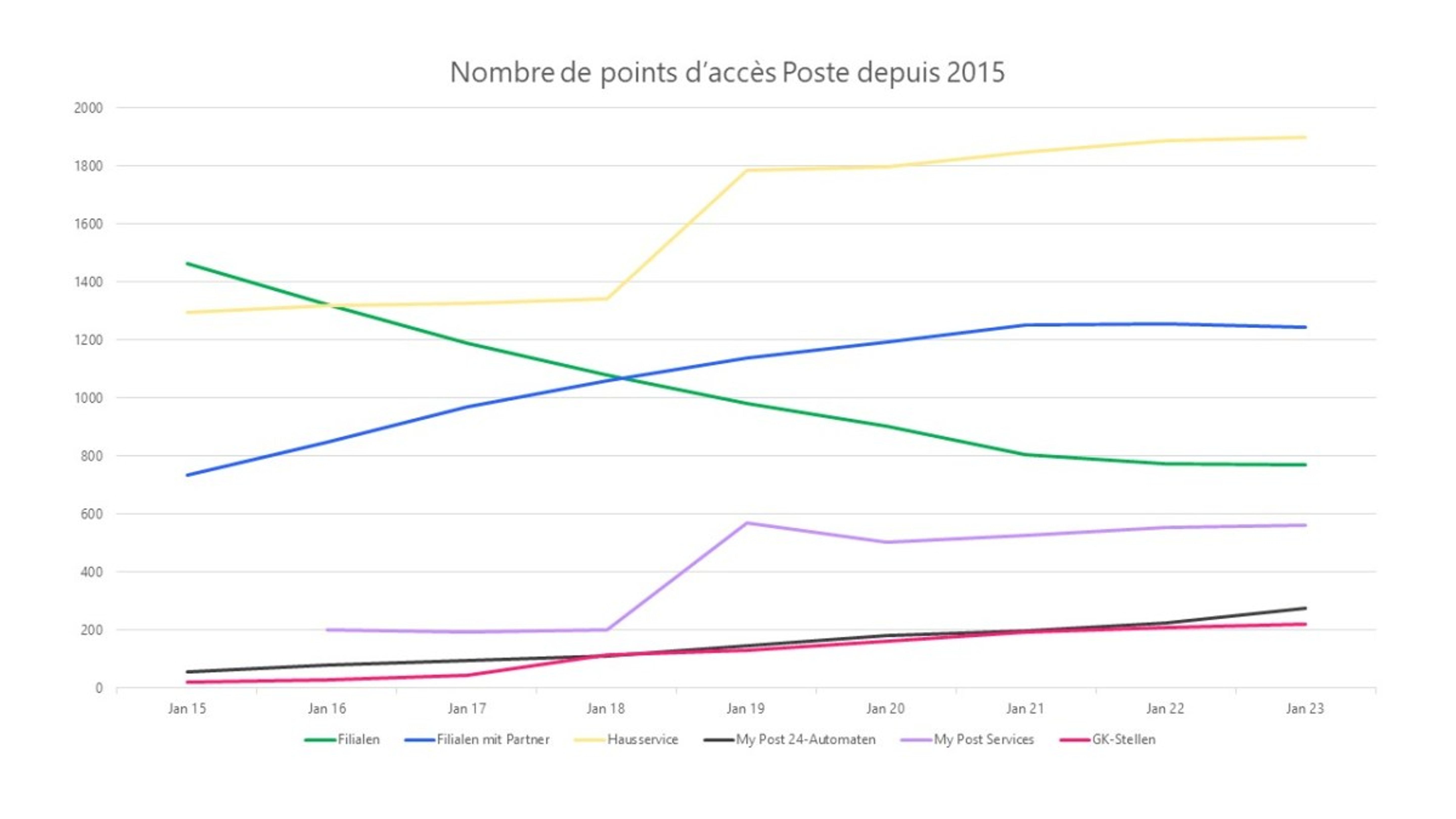 Graphique linéaire montrant l’évolution du nombre de points d’accès de la Poste en Suisse de janvier 2015 à janvier 2023. Catégories : filiales, filiales partenaires, service à domicile, automates My Post 24, My Post Services et points GK. Les filiales diminuent, les partenaires et le service à domicile augmentent fortement.