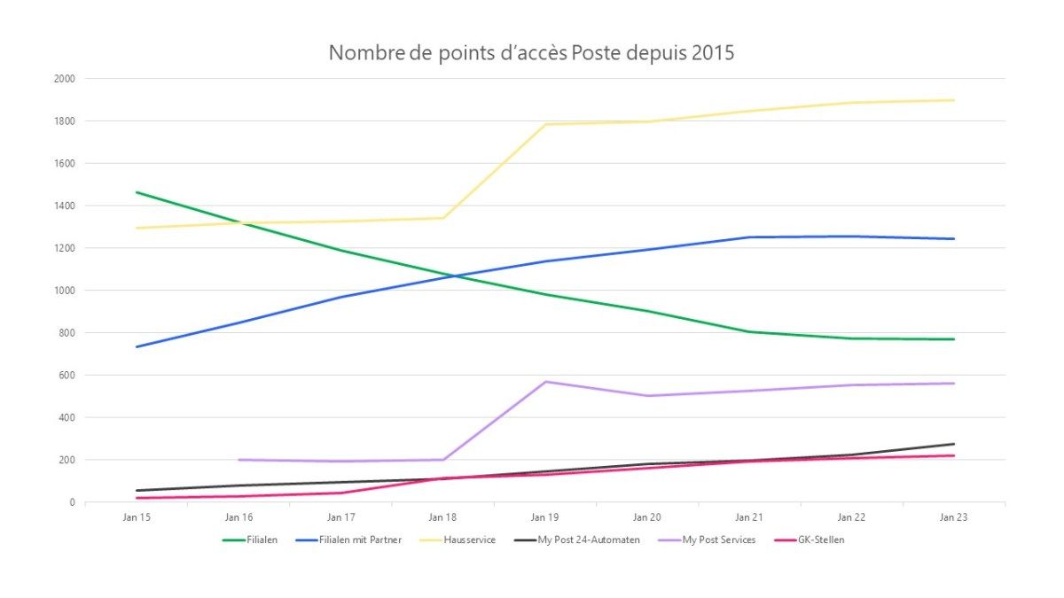 Graphique linéaire montrant l’évolution du nombre de points d’accès de la Poste en Suisse de janvier 2015 à janvier 2023. Catégories : filiales, filiales partenaires, service à domicile, automates My Post 24, My Post Services et points GK. Les filiales diminuent, les partenaires et le service à domicile augmentent fortement.