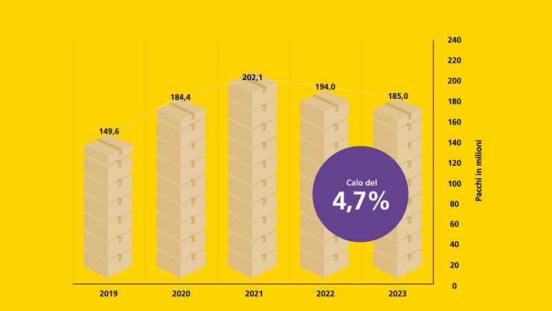 Diagramma con il numero di pacchi dal 2019 al 2023 con una flessione del 4,7% nel 2022.