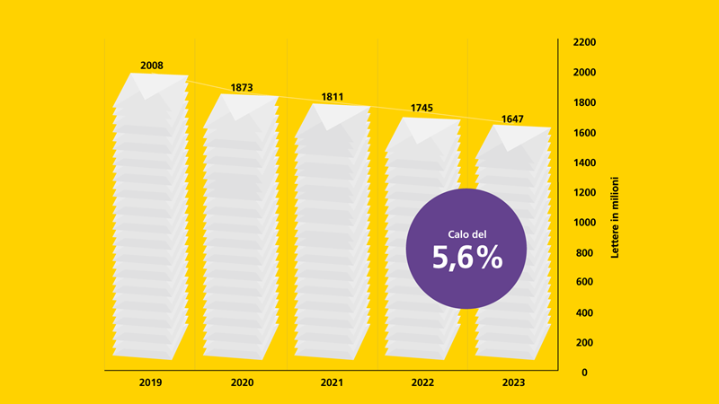 Un istogramma mostra un calo delle lettere del 5,6% dal 2019 al 2023.