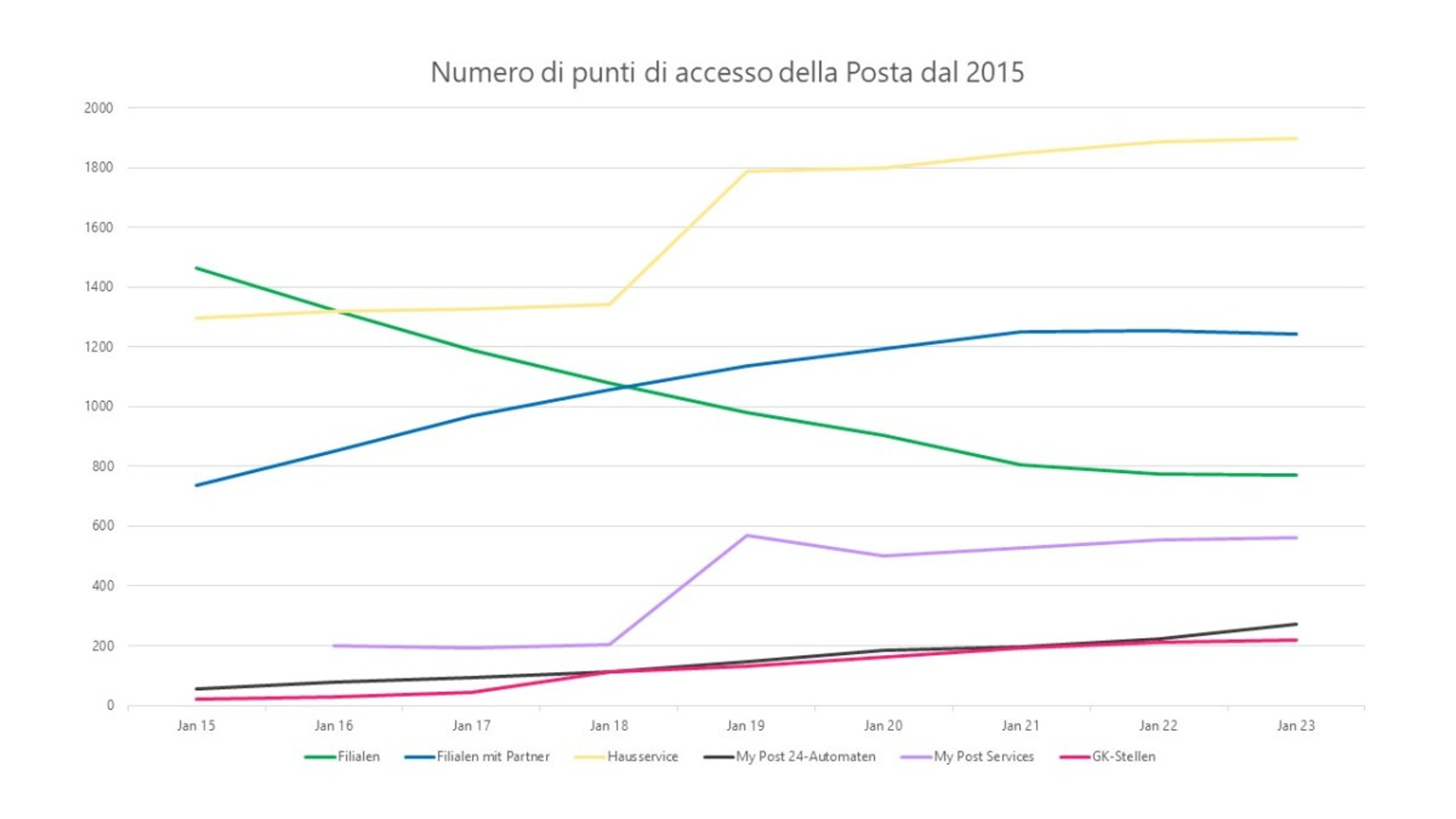 Grafico a linee che mostra l’andamento del numero di punti di accesso della Posta in Svizzera da gennaio 2015 a gennaio 2023. Categorie: filiali, filiali con partner, servizio a domicilio, distributori My Post 24, My Post Services e punti GK. Le filiali calano, mentre partner e servizio a domicilio crescono notevolmente.