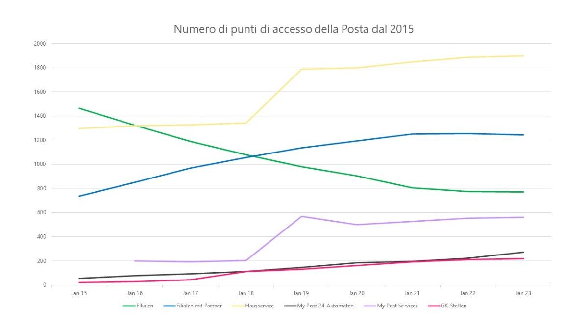 Grafico a linee che mostra l’andamento del numero di punti di accesso della Posta in Svizzera da gennaio 2015 a gennaio 2023. Categorie: filiali, filiali con partner, servizio a domicilio, distributori My Post 24, My Post Services e punti GK. Le filiali calano, mentre partner e servizio a domicilio crescono notevolmente.