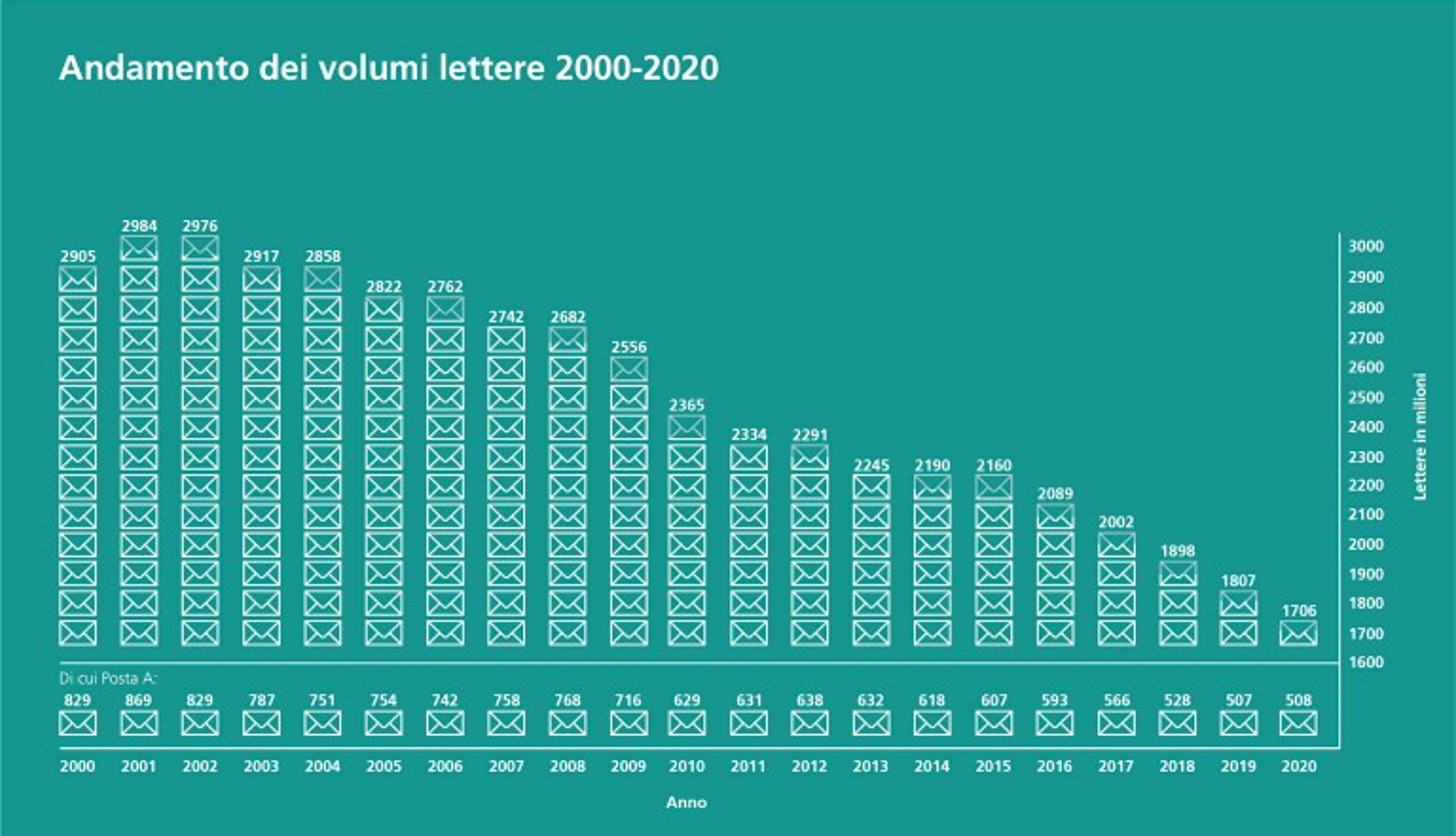 Diagramma sull’andamento dei volumi di lettere in Svizzera dal 2000 al 2020. Il numero scende da circa 2,9 miliardi nel 2001 a 1,7 miliardi nel 2020. Al di sotto sono indicate le quote annue della Posta A, anch’esse in calo.