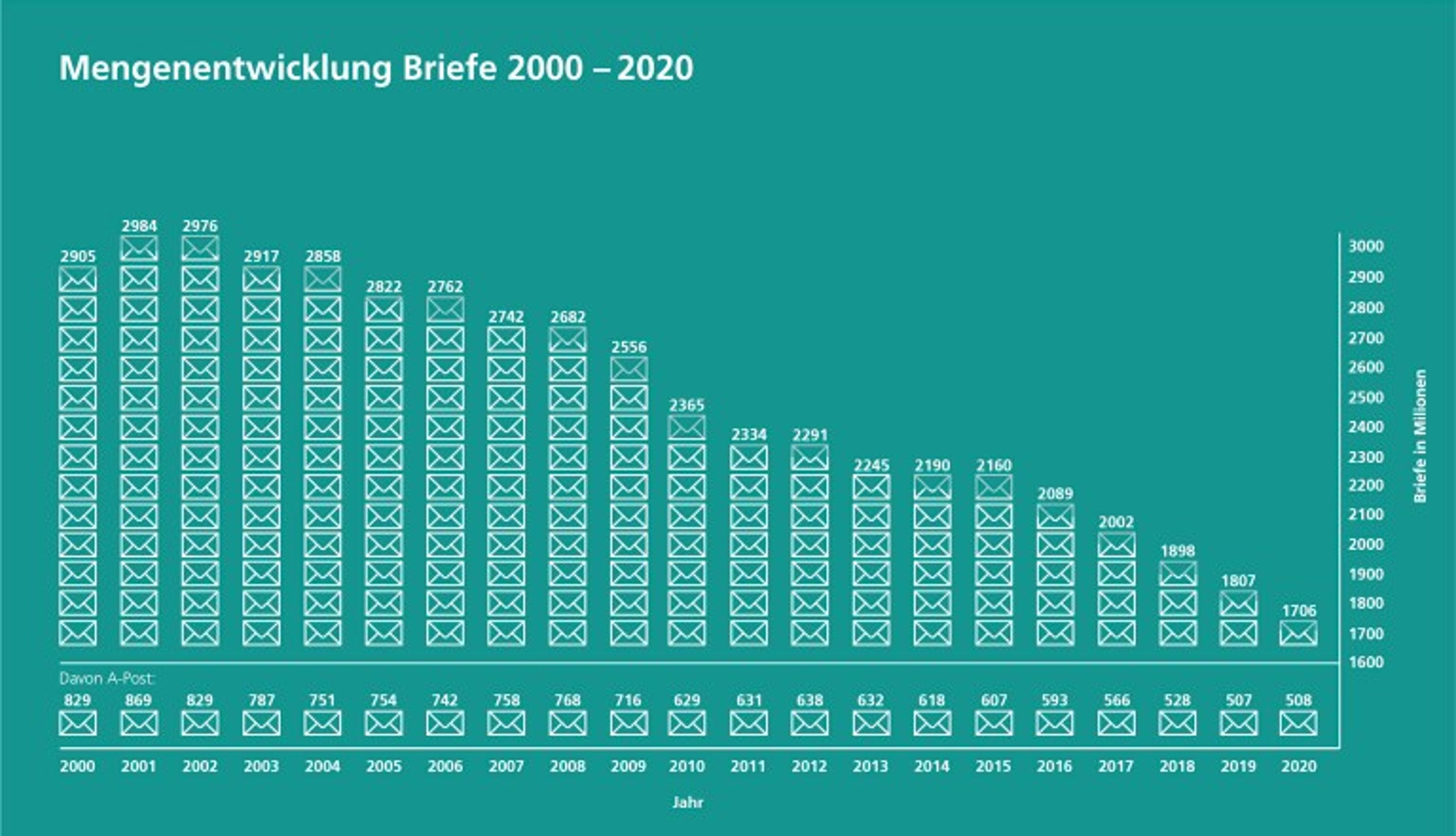 Diagramm zur Mengenentwicklung von Briefen in der Schweiz von 2000 bis 2020. Die Anzahl sinkt von rund 2,9 Milliarden im Jahr 2001 auf 1,7 Milliarden im Jahr 2020. Unterhalb sind die A-Post-Anteile pro Jahr angegeben, die ebenfalls abnehmen.