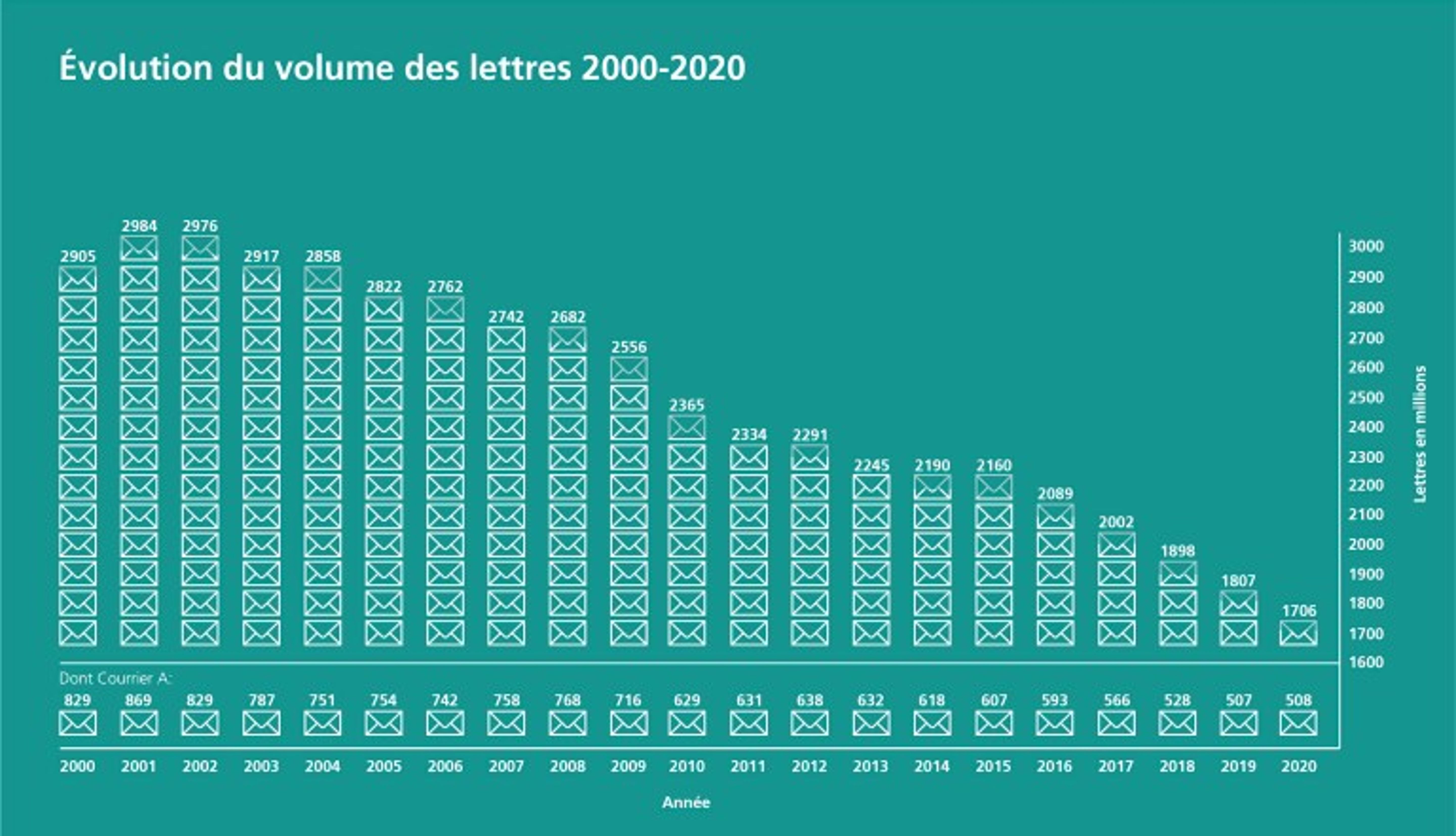 Graphique montrant l’évolution du volume des lettres en Suisse de 2000 à 2020. Le nombre passe d’environ 2,9 milliards en 2001 à 1,7 milliard en 2020. En bas, les parts de l’A-Post par année, également en baisse.