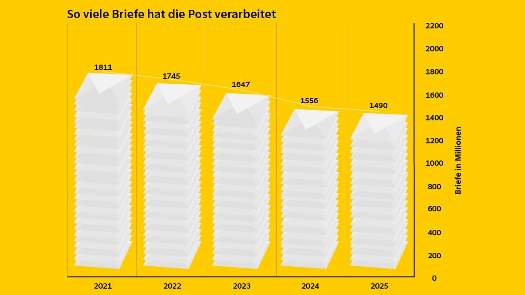 Säulendiagramm zur Anzahl der von der Post verarbeiteten Briefe von 2021 bis 2025. Die Menge sinkt von 1811 Millionen Briefen im Jahr 2021 auf 1490 Millionen im Jahr 2025.