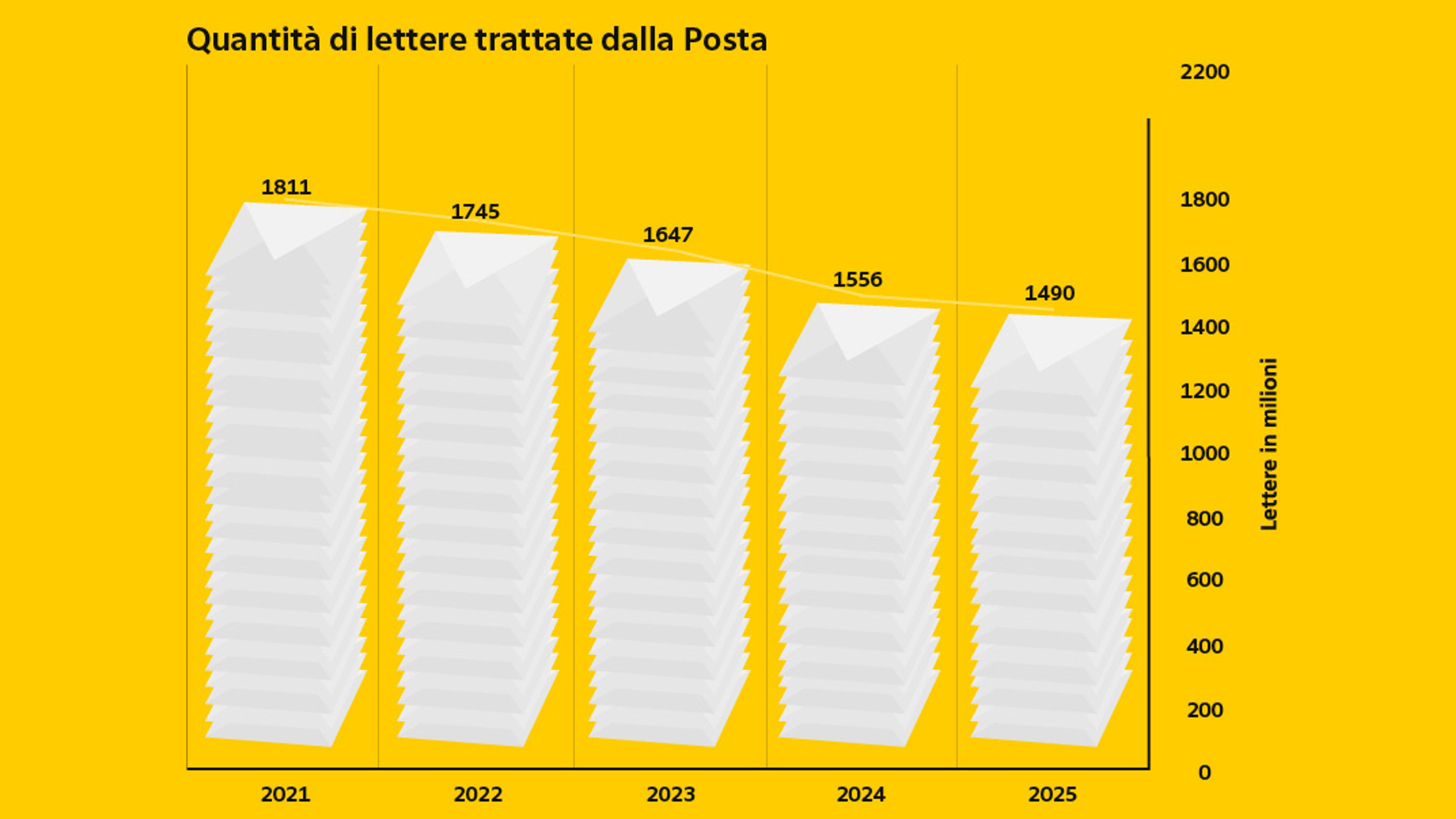Grafico a colonne sul numero di lettere trattate dalla Posta dal 2021 al 2025. Il volume scende da 1 811 milioni di lettere nel 2021 a 1 490 milioni nel 2025.