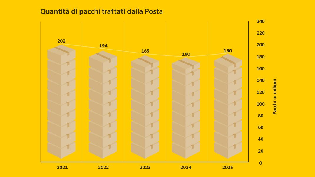 Grafico a colonne sul numero di pacchi trattati dalla Posta dal 2021 al 2025: 2021 = 202 milioni, 2022 = 194 milioni, 2023 = 185 milioni, 2024 = 180 milioni, 2025 = 186 milioni di pacchi.