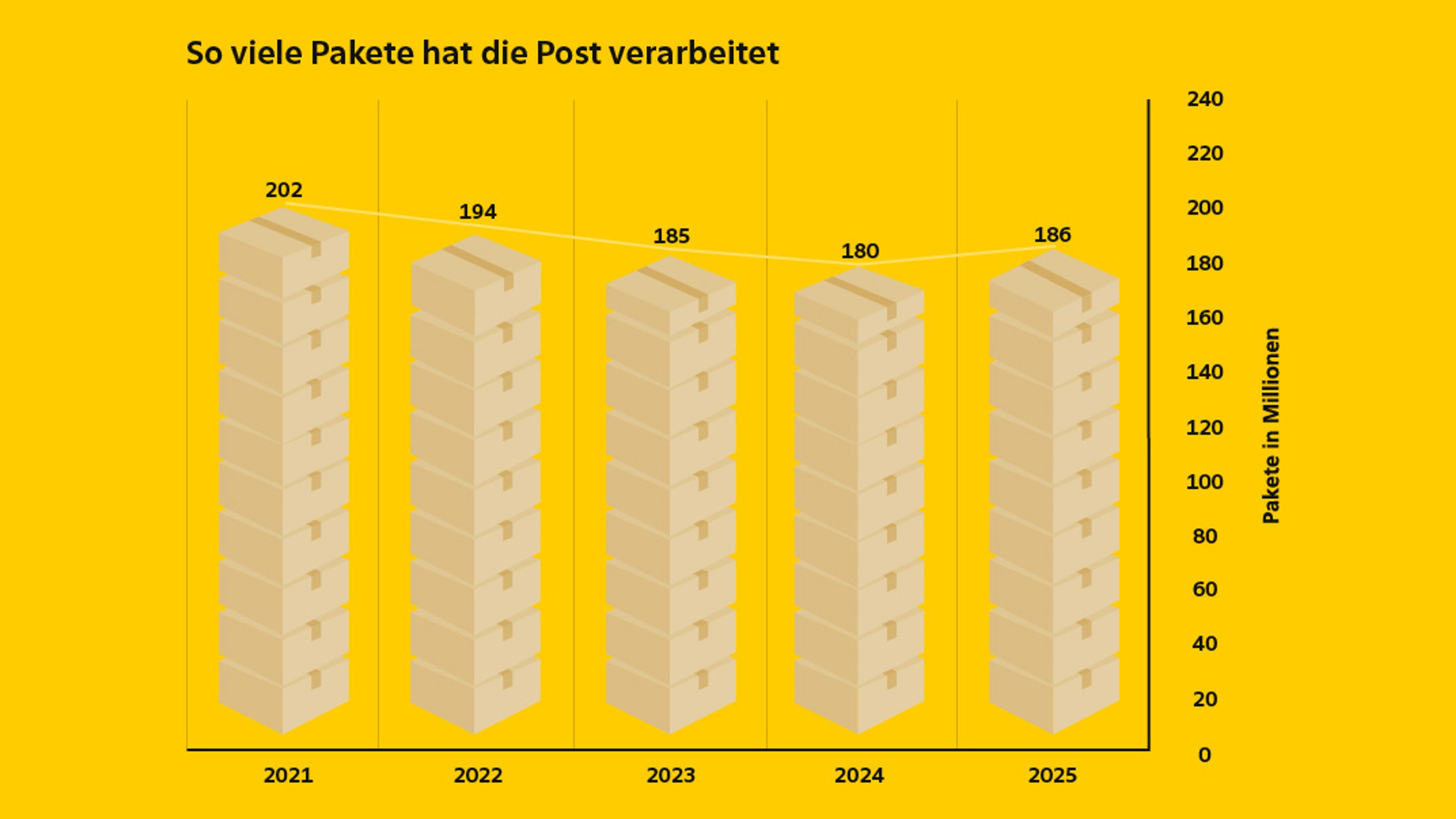 Säulendiagramm zur Paketmenge der Post von 2021 bis 2025: 2021 = 202 Mio., 2022 = 194 Mio., 2023 = 185 Mio., 2024 = 180 Mio., 2025 = 186 Mio. verarbeitete Pakete.