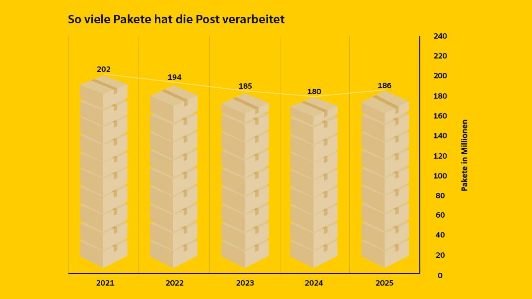 Säulendiagramm zur Paketmenge der Post von 2021 bis 2025: 2021 = 202 Mio., 2022 = 194 Mio., 2023 = 185 Mio., 2024 = 180 Mio., 2025 = 186 Mio. verarbeitete Pakete.