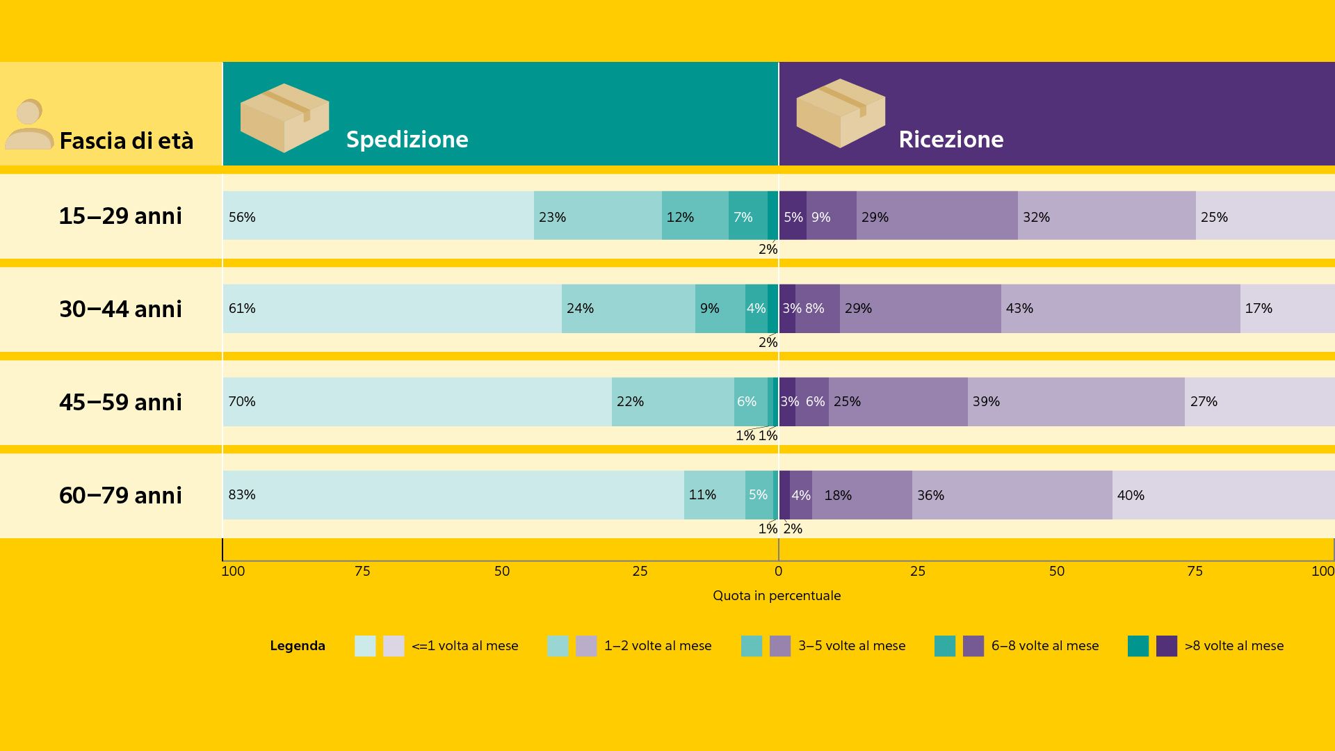 Grafico a barre orizzontali sull’invio e la ricezione di pacchi per fascia d’età. I giovani tra 15 e 29 anni inviano e ricevono pacchi più frequentemente, mentre le fasce più anziane inviano meno ma ricevono più spesso.