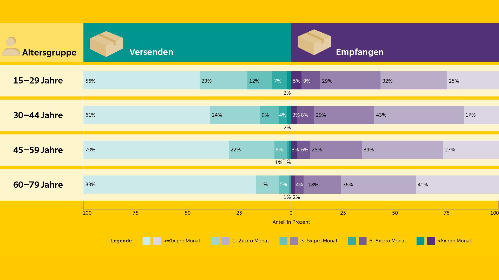 Horizontales Balkendiagramm zu Versand und Empfang von Paketen nach Altersgruppen. Jüngere Menschen (15–29 Jahre) versenden und empfangen häufiger Pakete, während ältere Altersgruppen seltener versenden, aber häufiger empfangen.