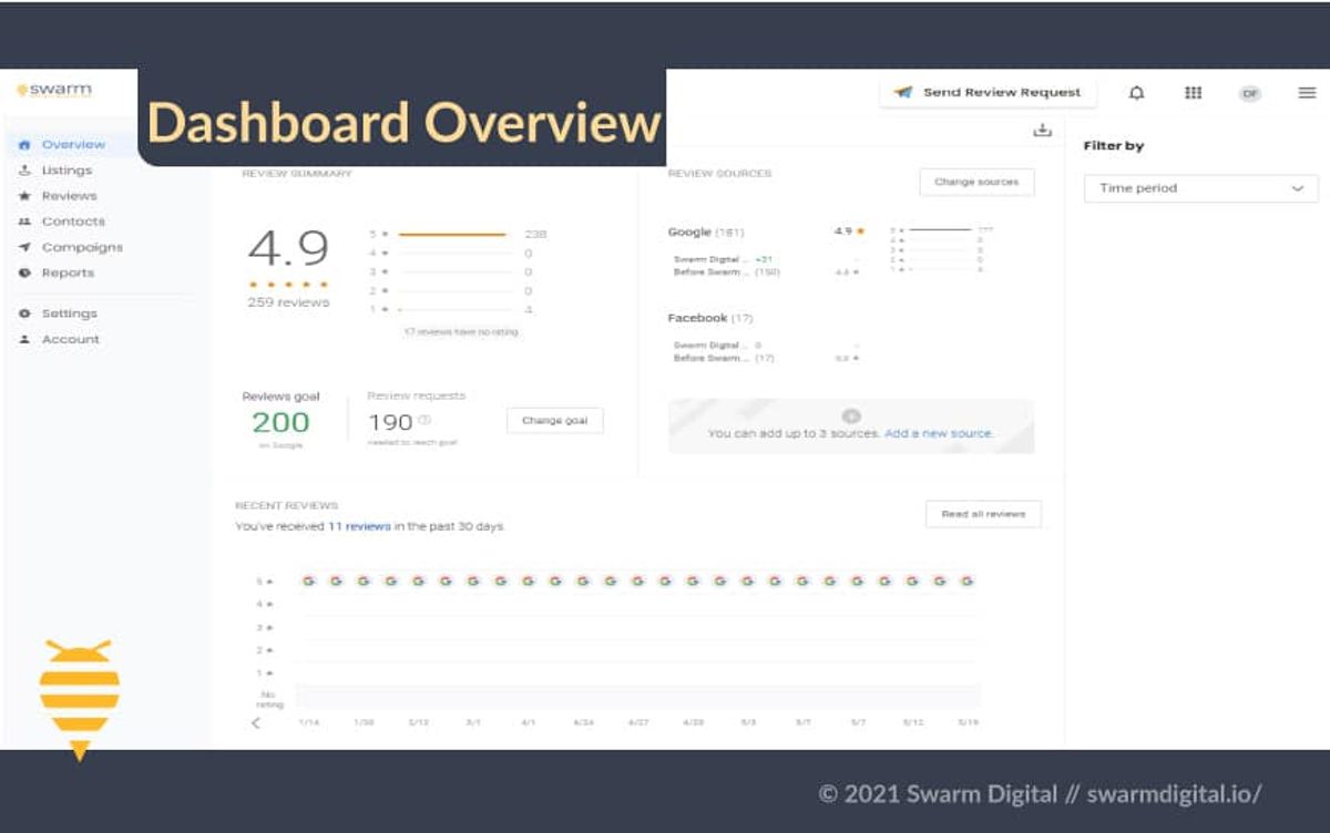 Gain More Positive Reviews, and Reduce Negative Reviews by Using Swarm’s BirdEye Dashboard