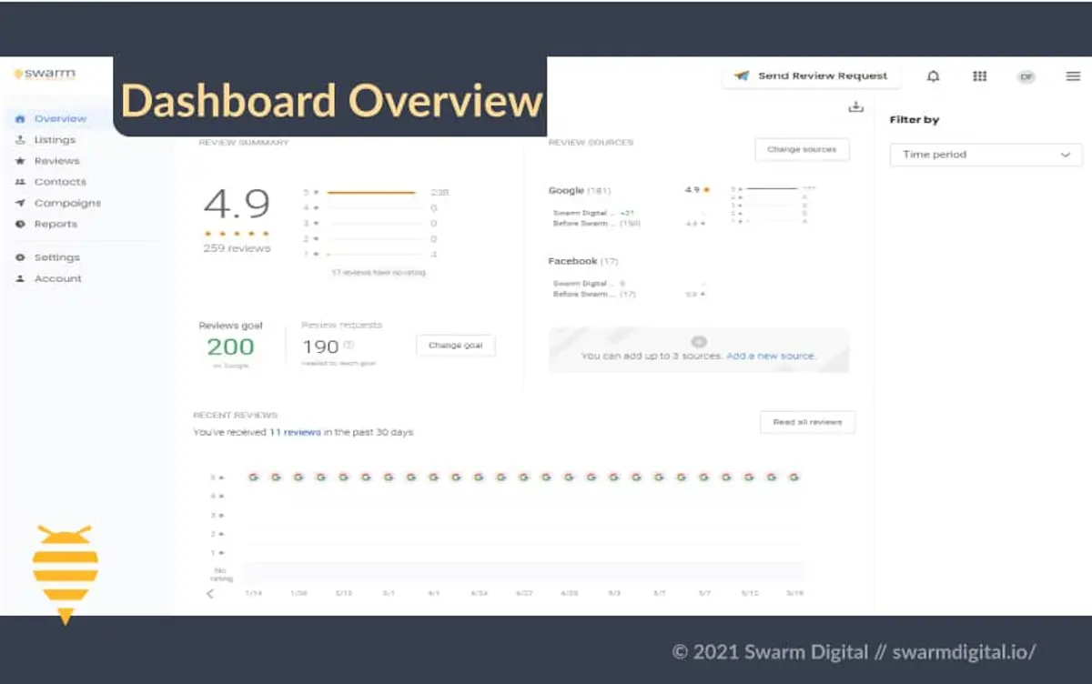 Gain More Positive Reviews, and Reduce Negative Reviews by Using Swarm’s BirdEye Dashboard