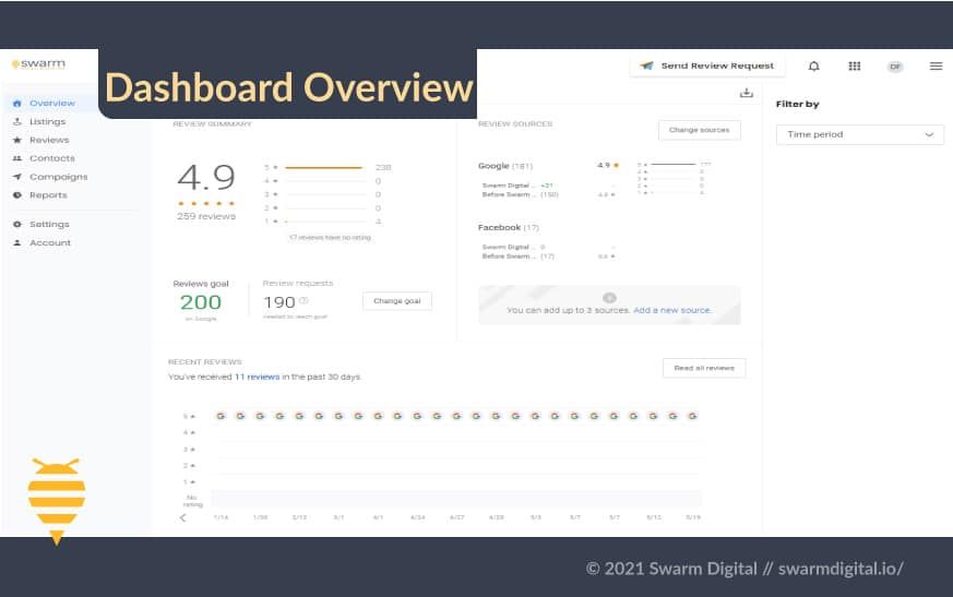 Gain More Positive Reviews, and Reduce Negative Reviews by Using Swarm’s BirdEye Dashboard