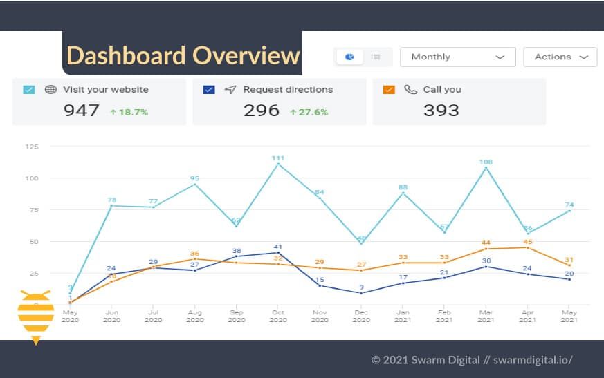 Gain More Positive Reviews, and Reduce Negative Reviews by Using Swarm’s BirdEye Dashboard
