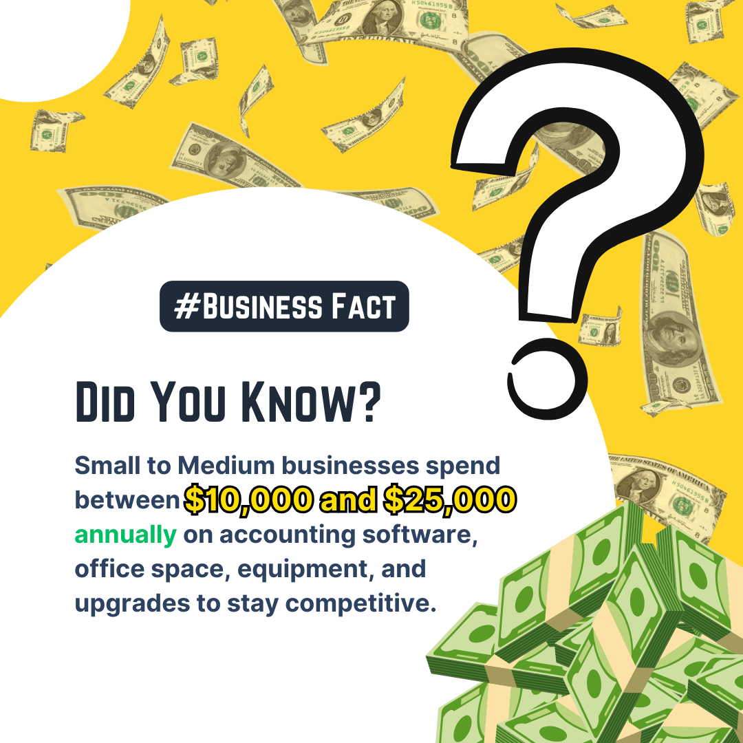 Small businesses spend between $10,000 and $25,000 annually