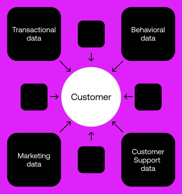 Diagram of a 360 degree view of your customer with commerce data