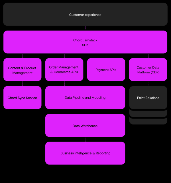 Headless commerce diagram by Chord Commerce