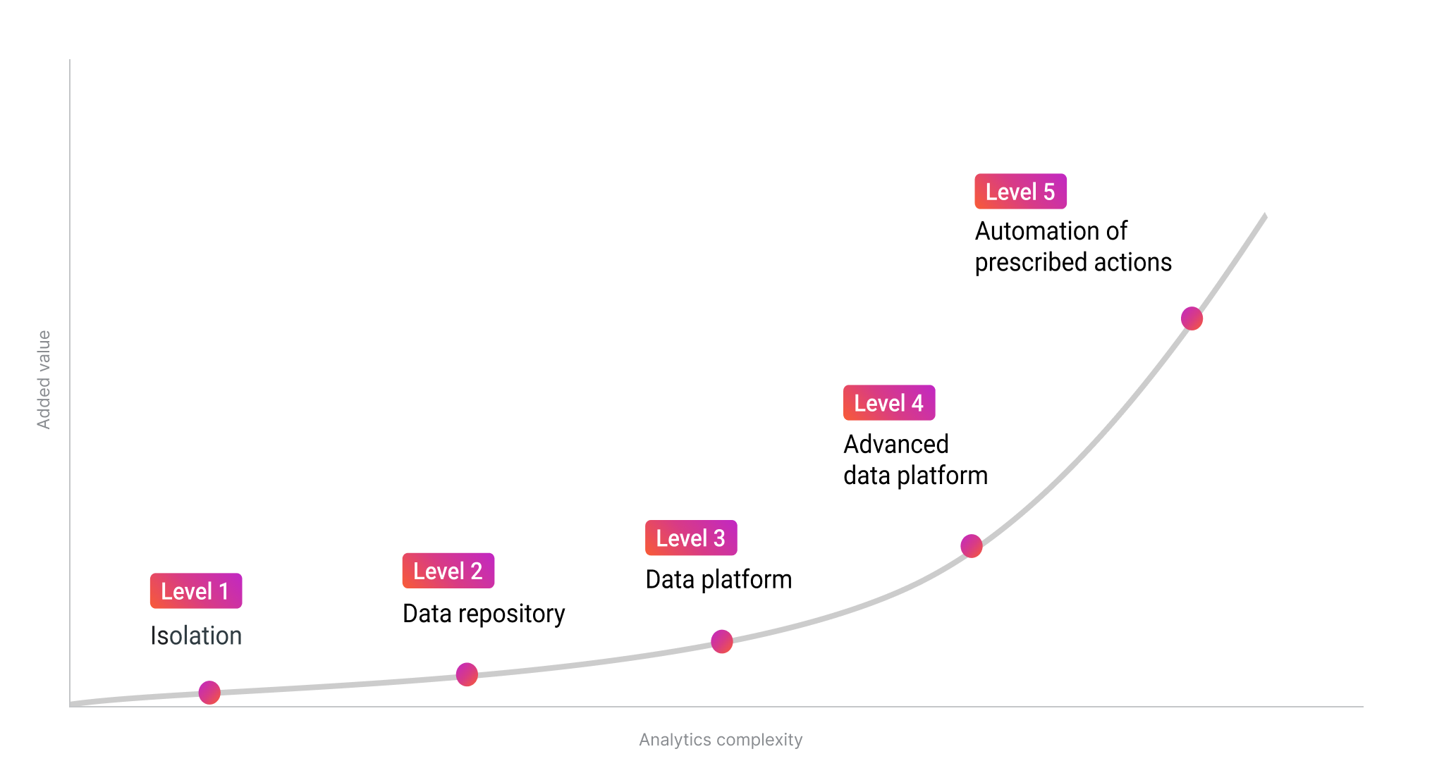 Maturity Tracking Graph The Data & Analytics Maturity Curve | CloudX