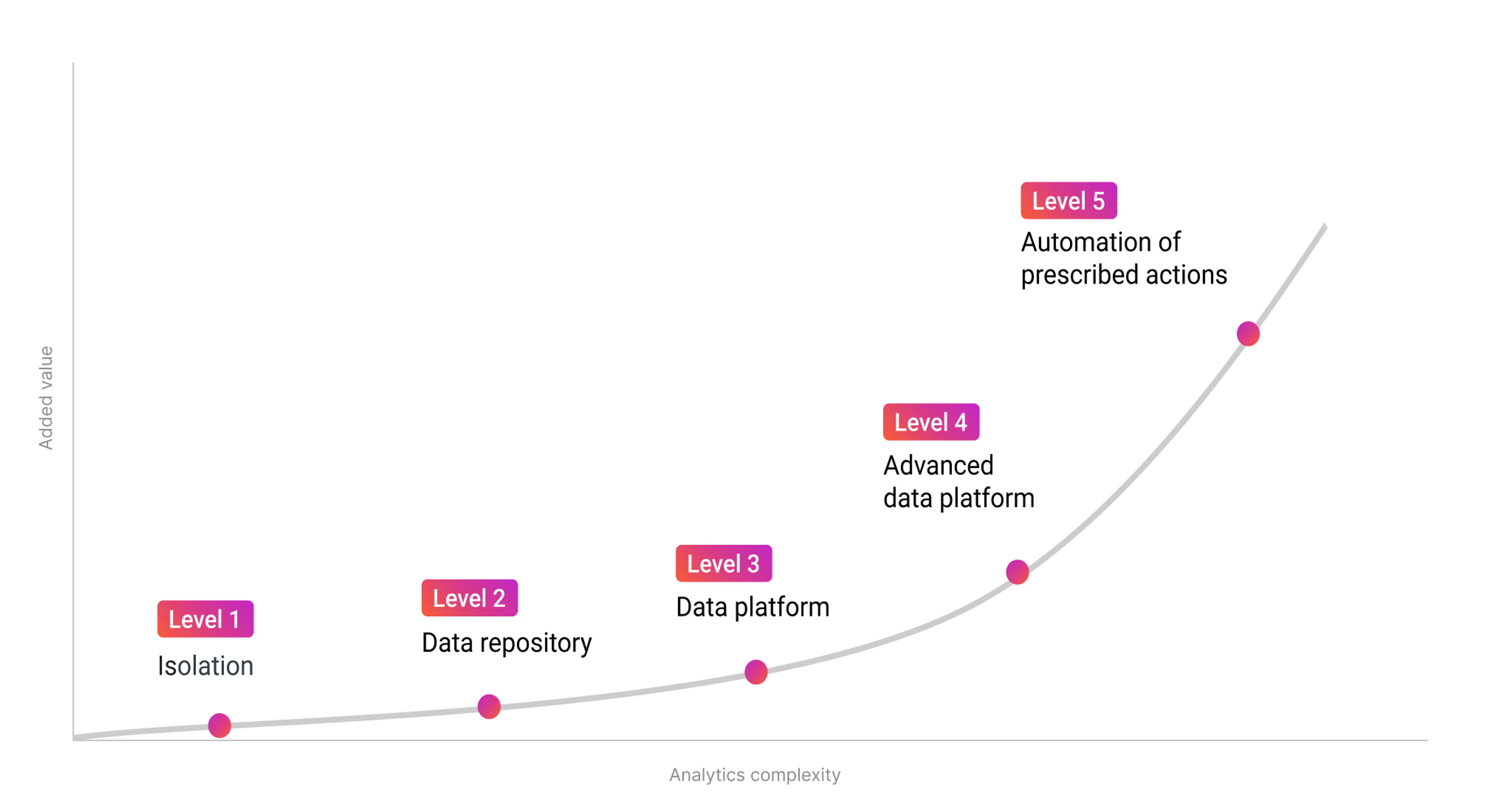 The Data & Analytics Maturity Curve