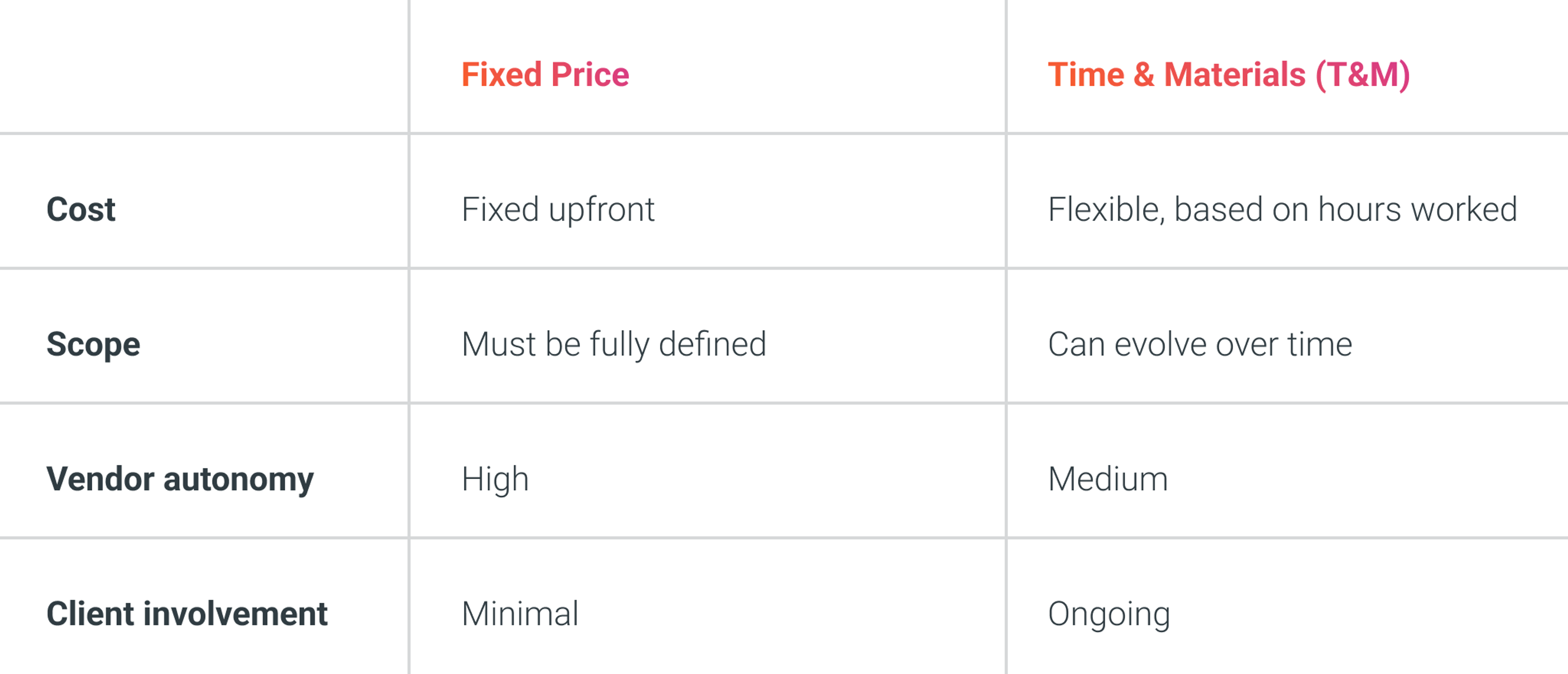 Fixed Price vs Time & Materials (T&M)