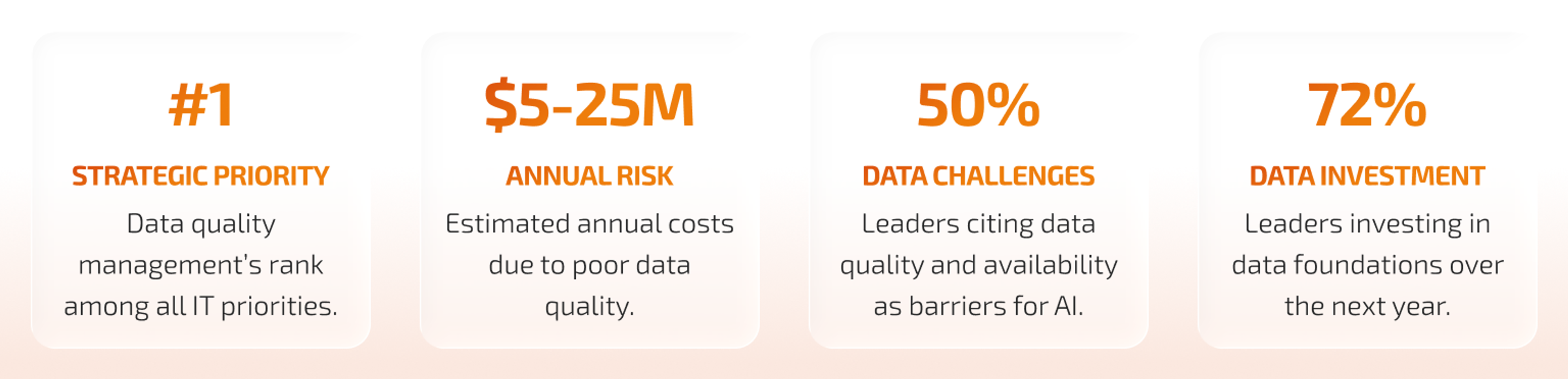Data quality management is top among all strategic priorities, as poor data quality costs organizations $5 to 25M annually.