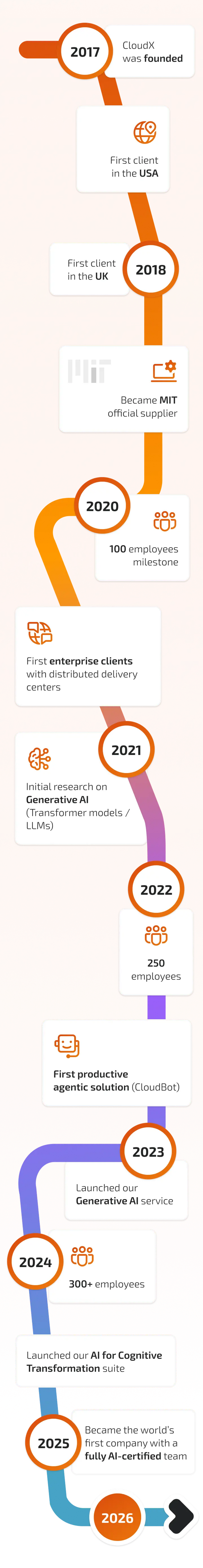 How we got here - The CloudX timeline