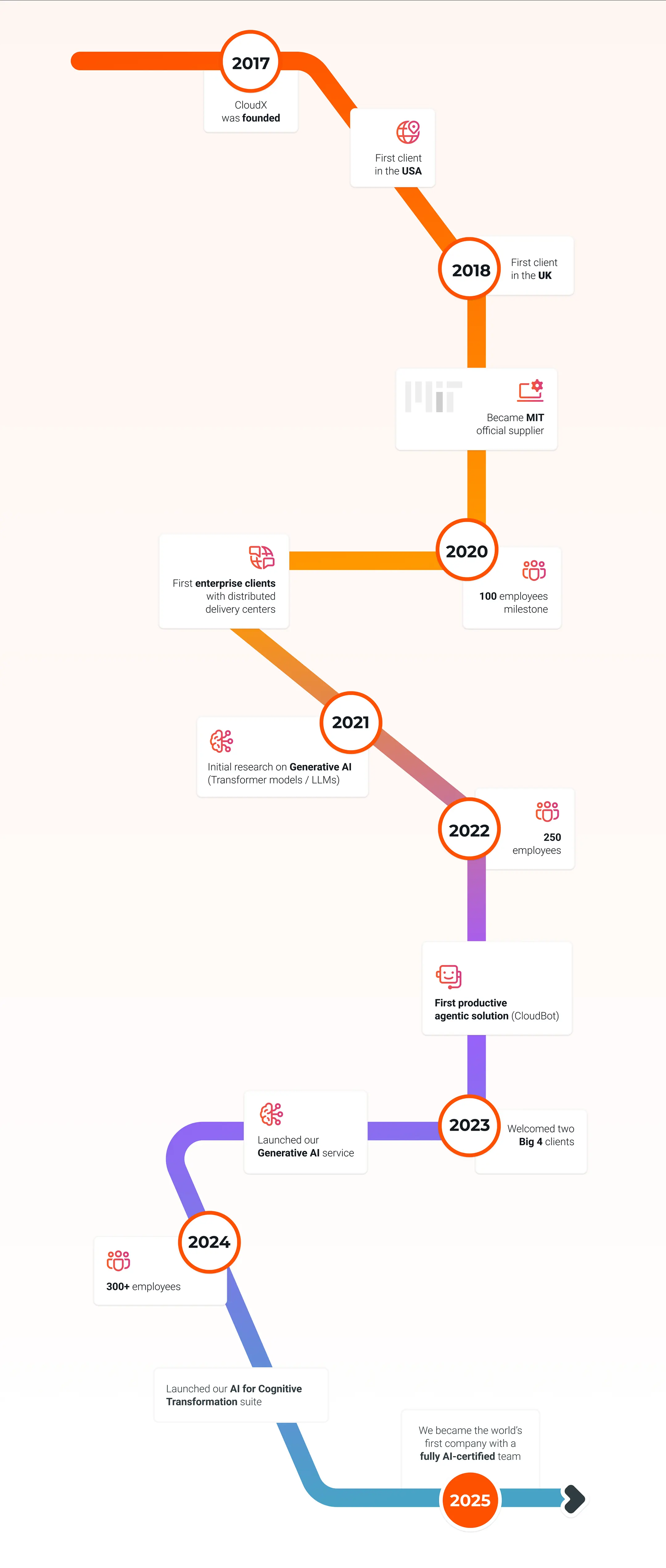 How we got here - The CloudX timeline