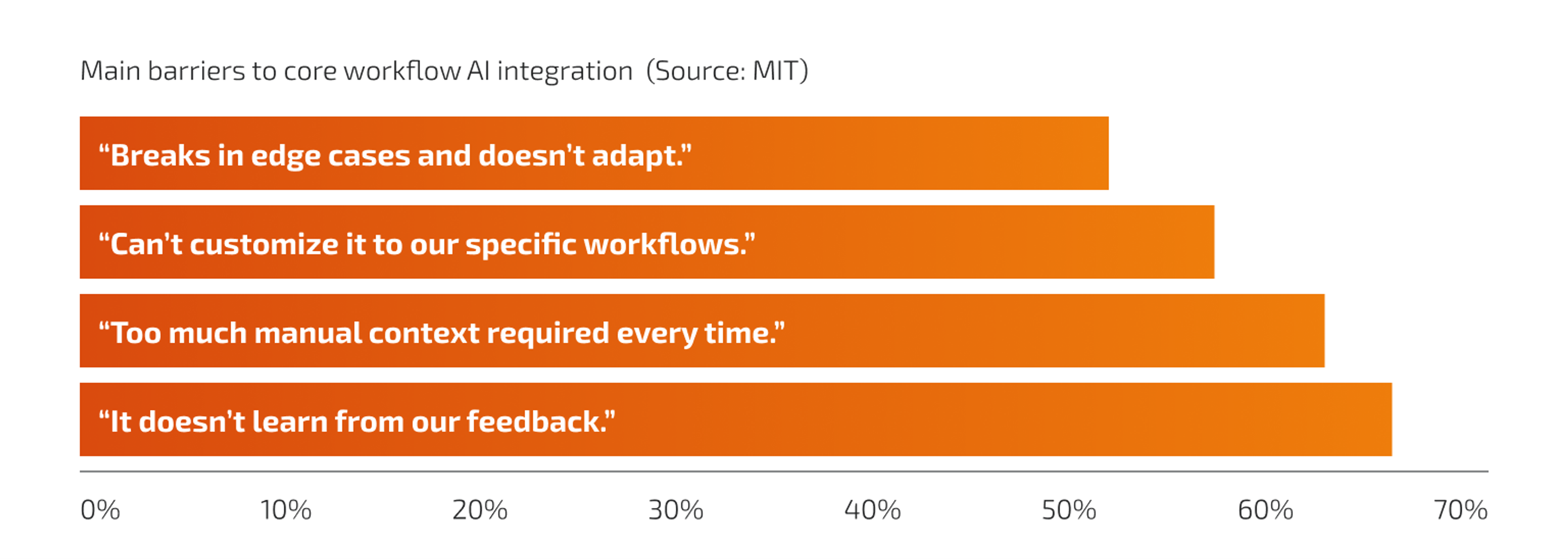 Main barriers to core workflow AI integration (Source: MIT)
