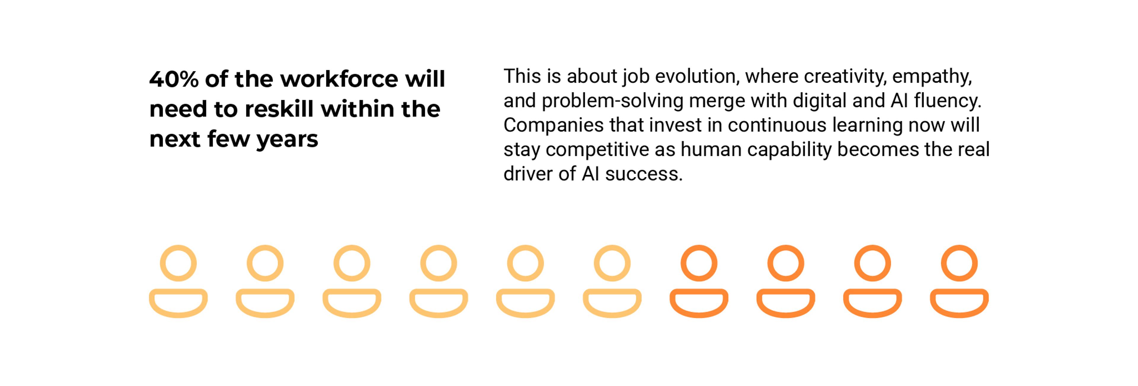 40% of the workforce will need to reskill within the next few years
