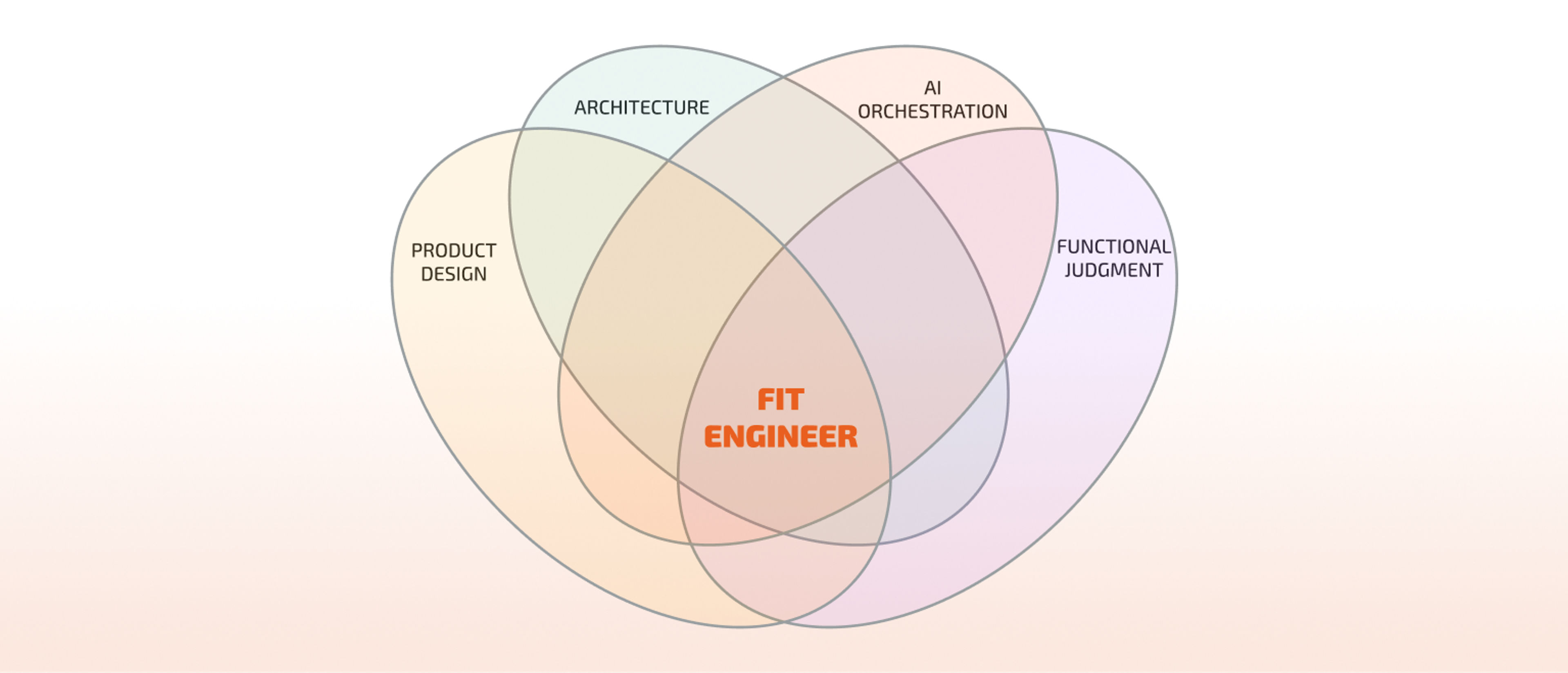 The FIT engineer's cognitive capacity concentrates in architecture, functional judgment, product design, and AI orchestration.