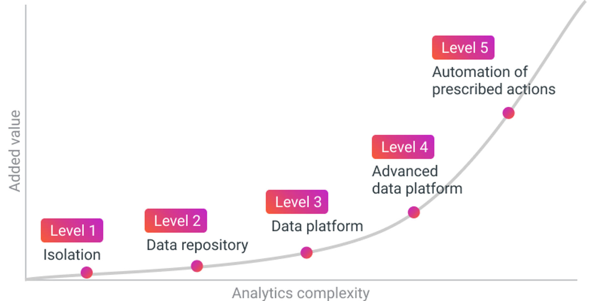 The Data & Analytics Maturity Curve