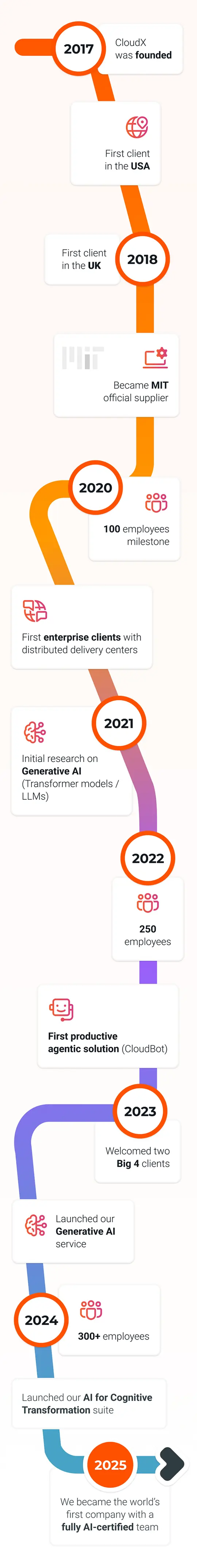 How we got here - The CloudX timeline
