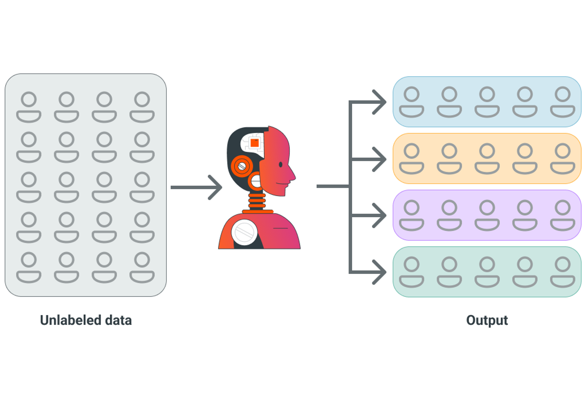 A common application of Unsupervised Learning is customer segmentation.