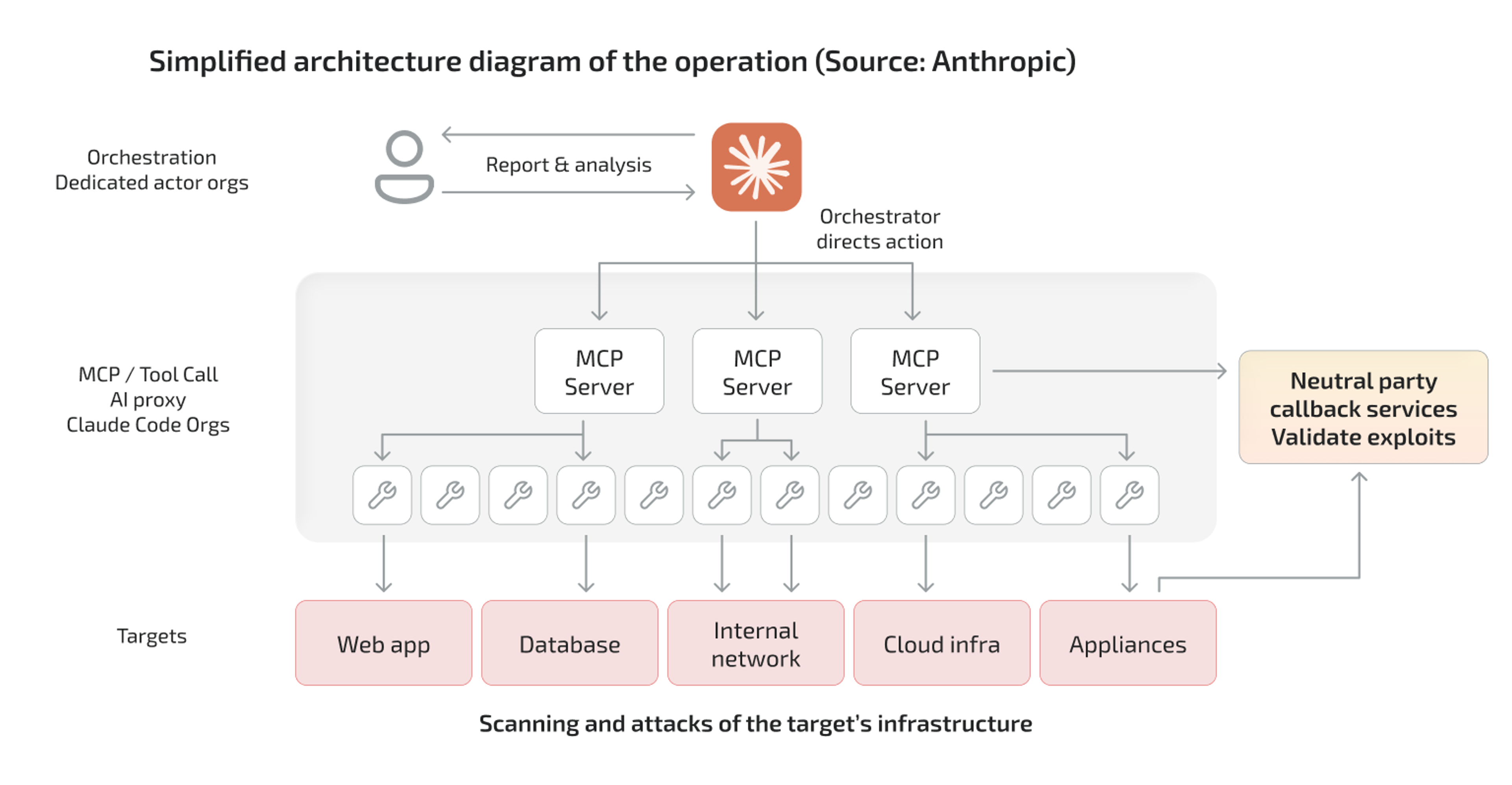 In November 2025, Anthropic published a report describing the first AI-orchestrated cyber espionage campaign ever documented. 