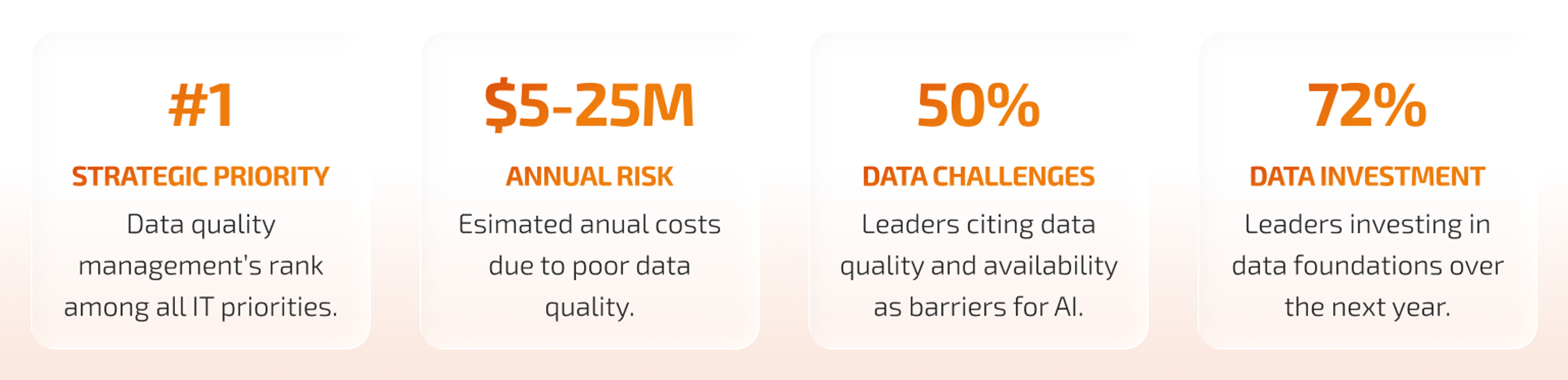 Data quality management is top among all strategic priorities, as poor data quality costs organizations $5 to 25M annually.