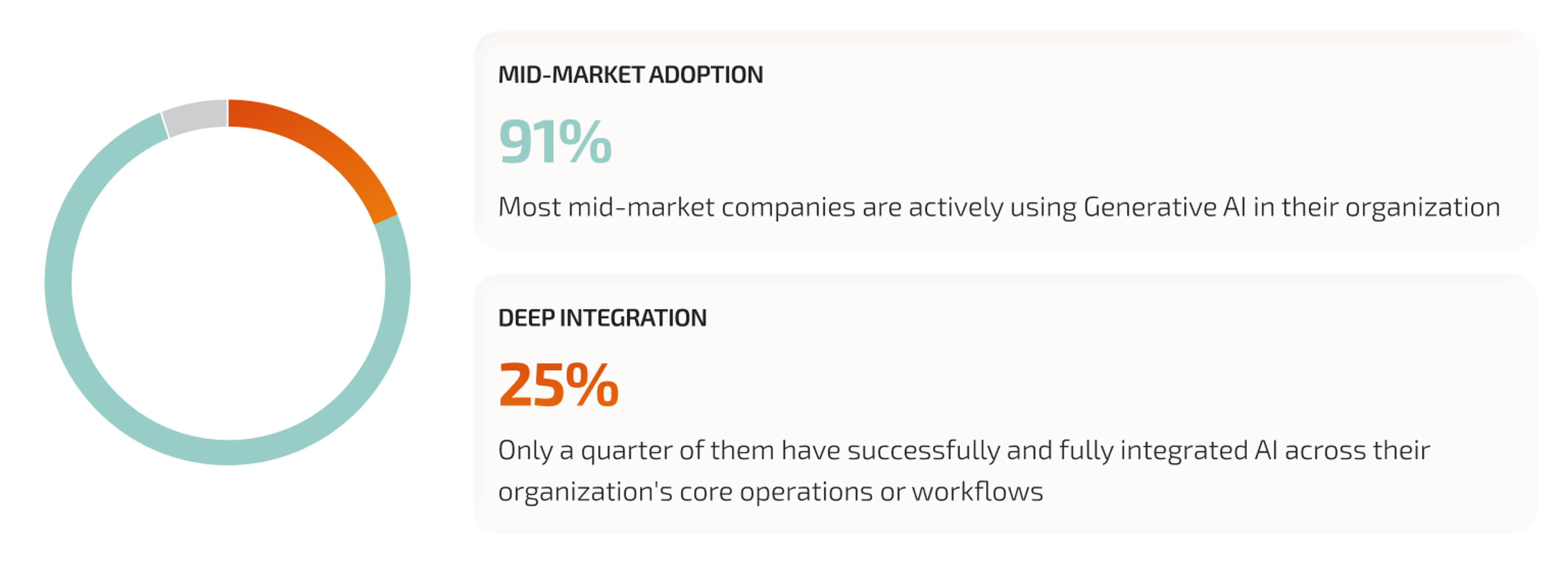 Gen AI adoption among the mid-market has surged to 91%, but only 25% have fully integrated it across the organization