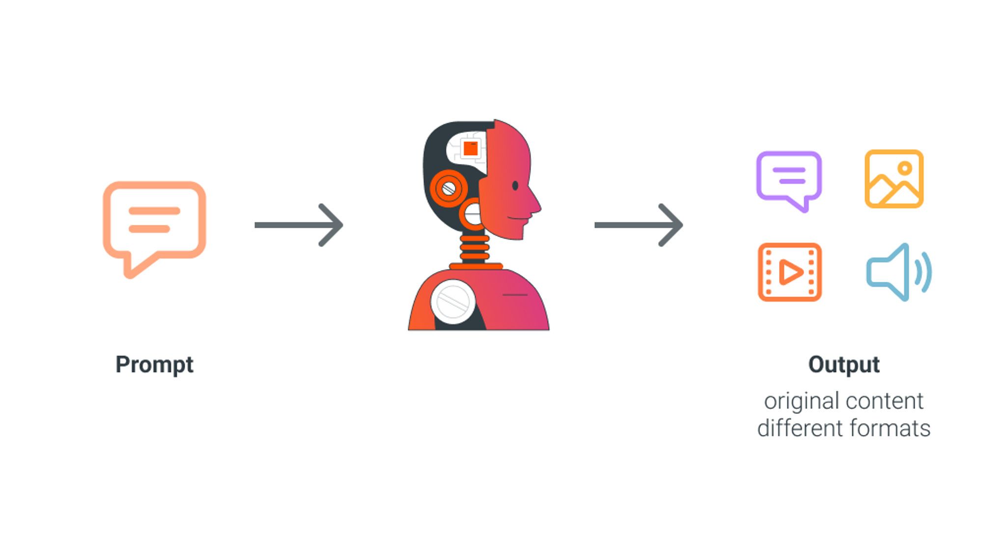 The output of a Generative AI model might have similar characteristics to the data it was trained on, but it is the model’s creation.