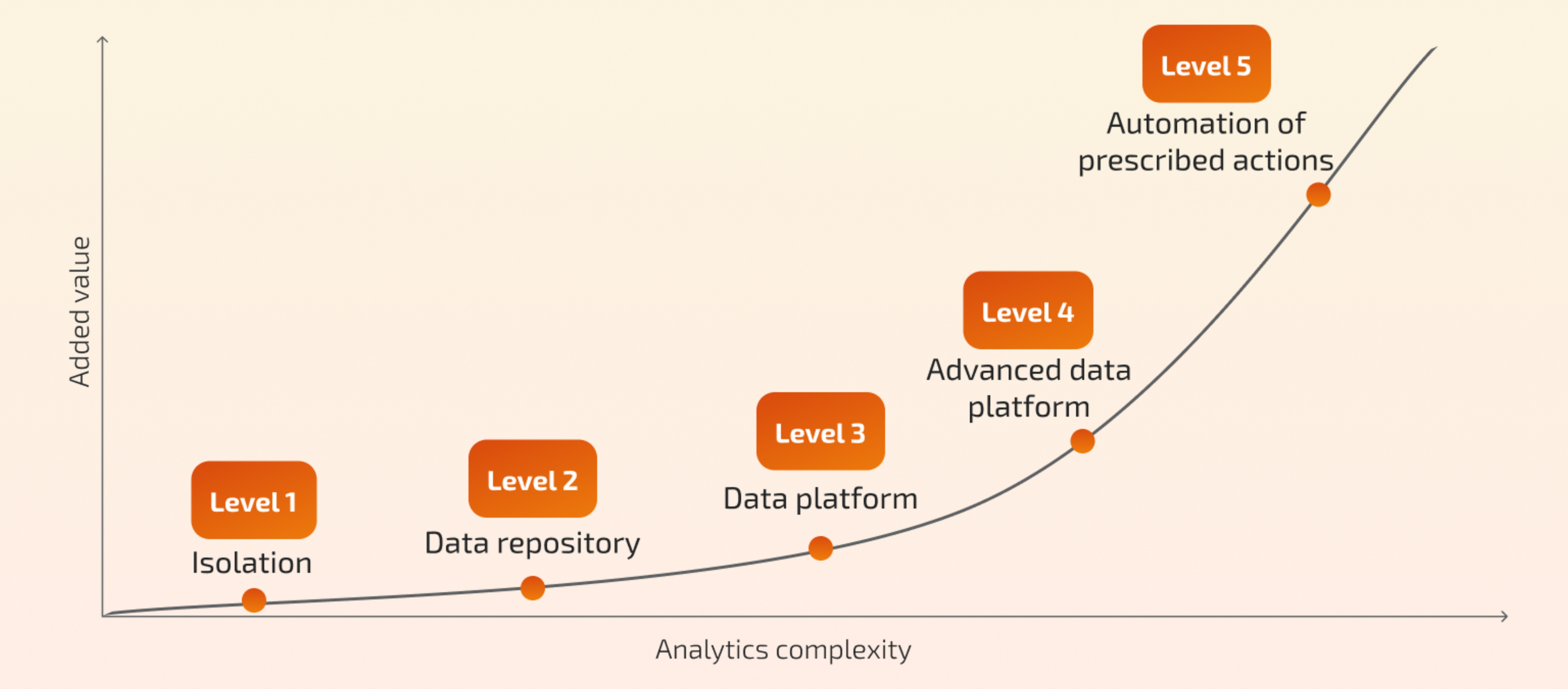 The Data & Analytics Maturity Curve for AI readiness: a framework to assess your organization's data maturity and scale AI with confidence.
