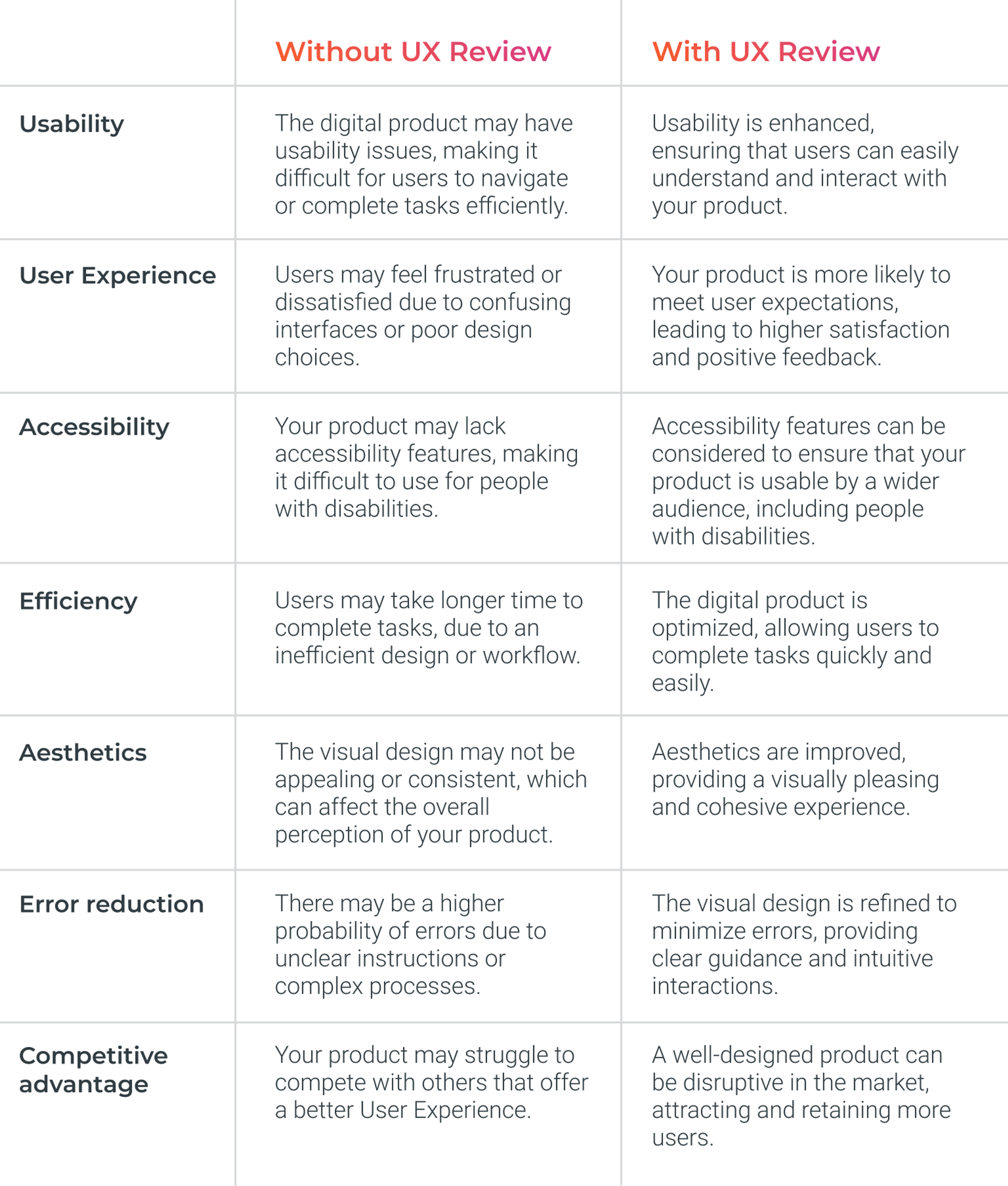 The differences between a digital product with a periodic UX Review process and one without them can be outstanding in several ways