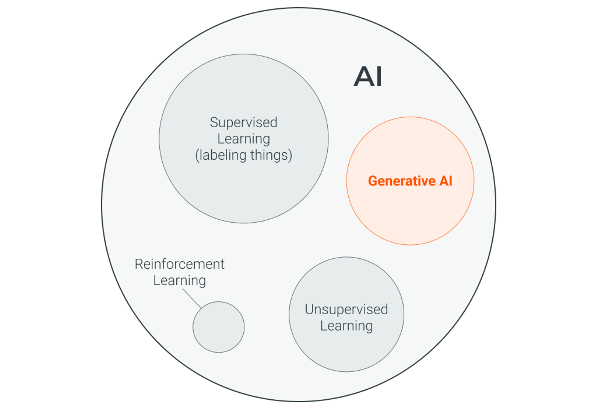 The AI ecosystem: Supervised Learning, Unsupervised Learning, Reinforcement Learning, and of course Generative AI.