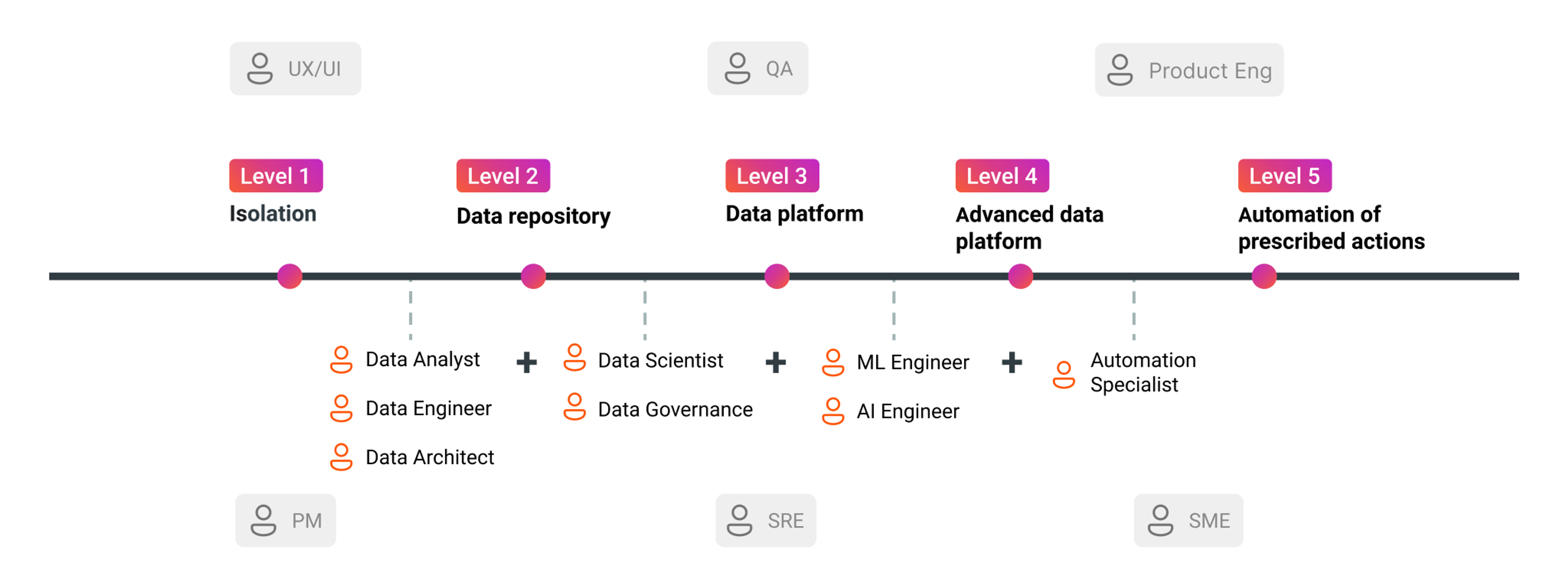 Data & Analytics core roles and supporting functions